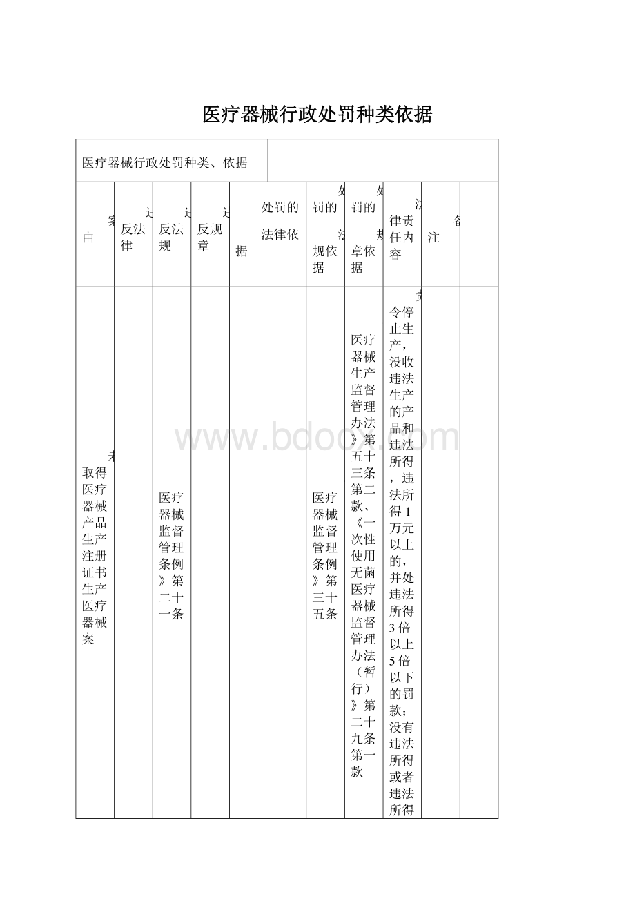 医疗器械行政处罚种类依据.docx_第1页