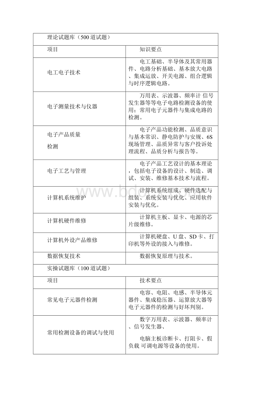 国赛规程G030电子产品芯片级维修与数据恢复赛项规程V40.docx_第3页