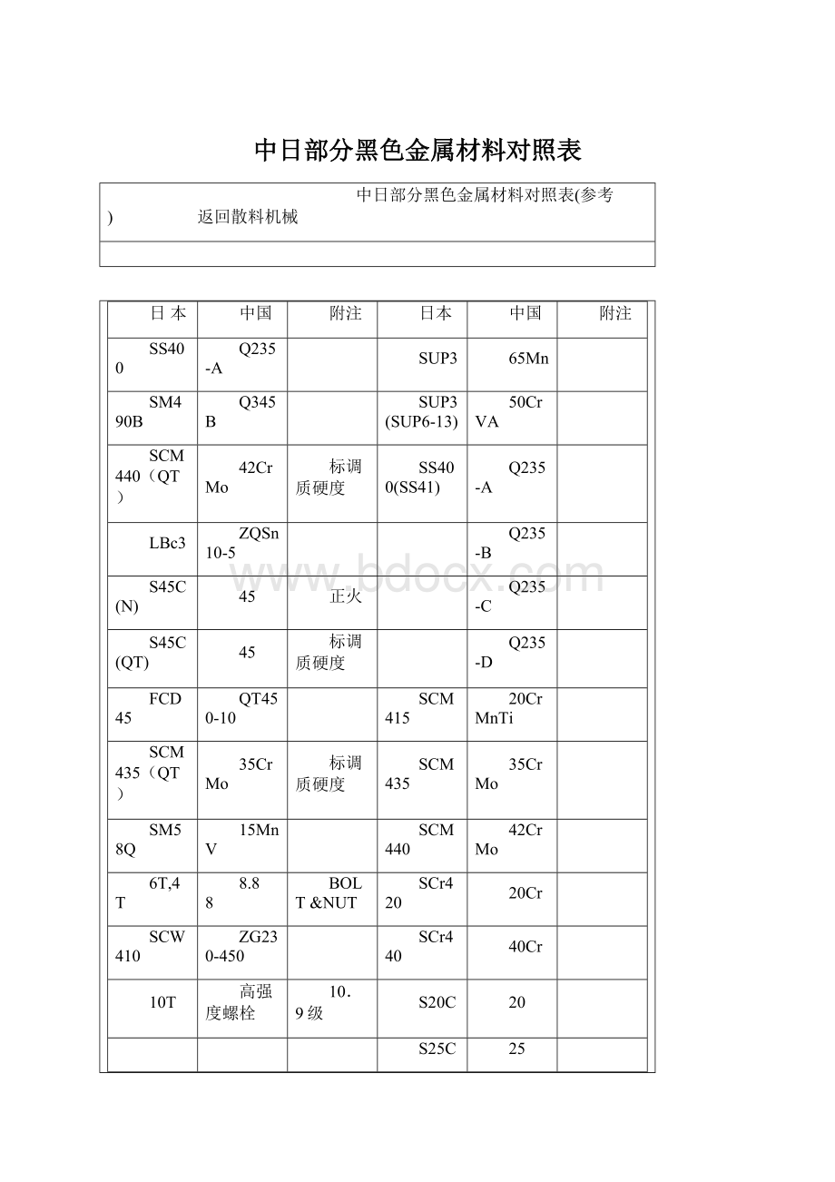 中日部分黑色金属材料对照表Word文档下载推荐.docx_第1页