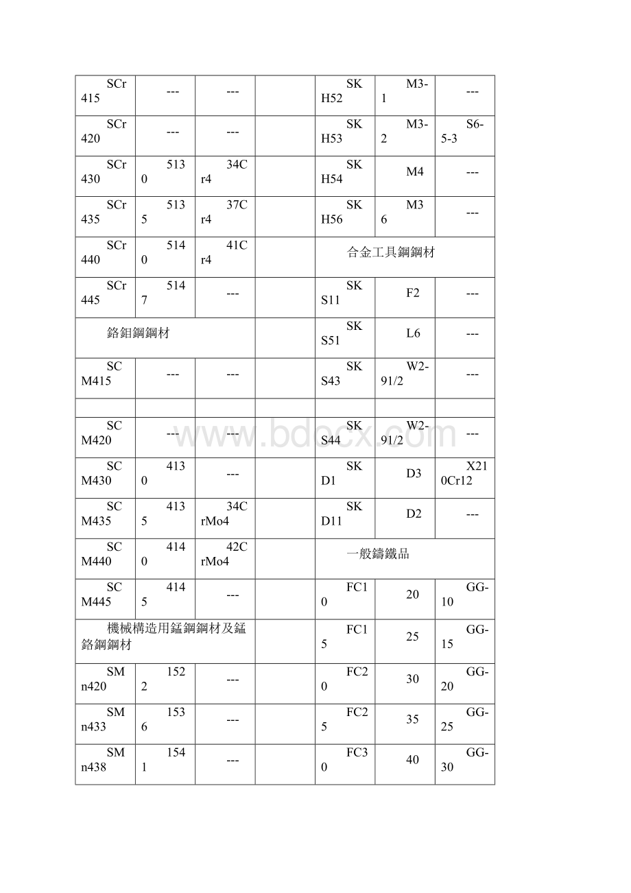 中日部分黑色金属材料对照表Word文档下载推荐.docx_第3页