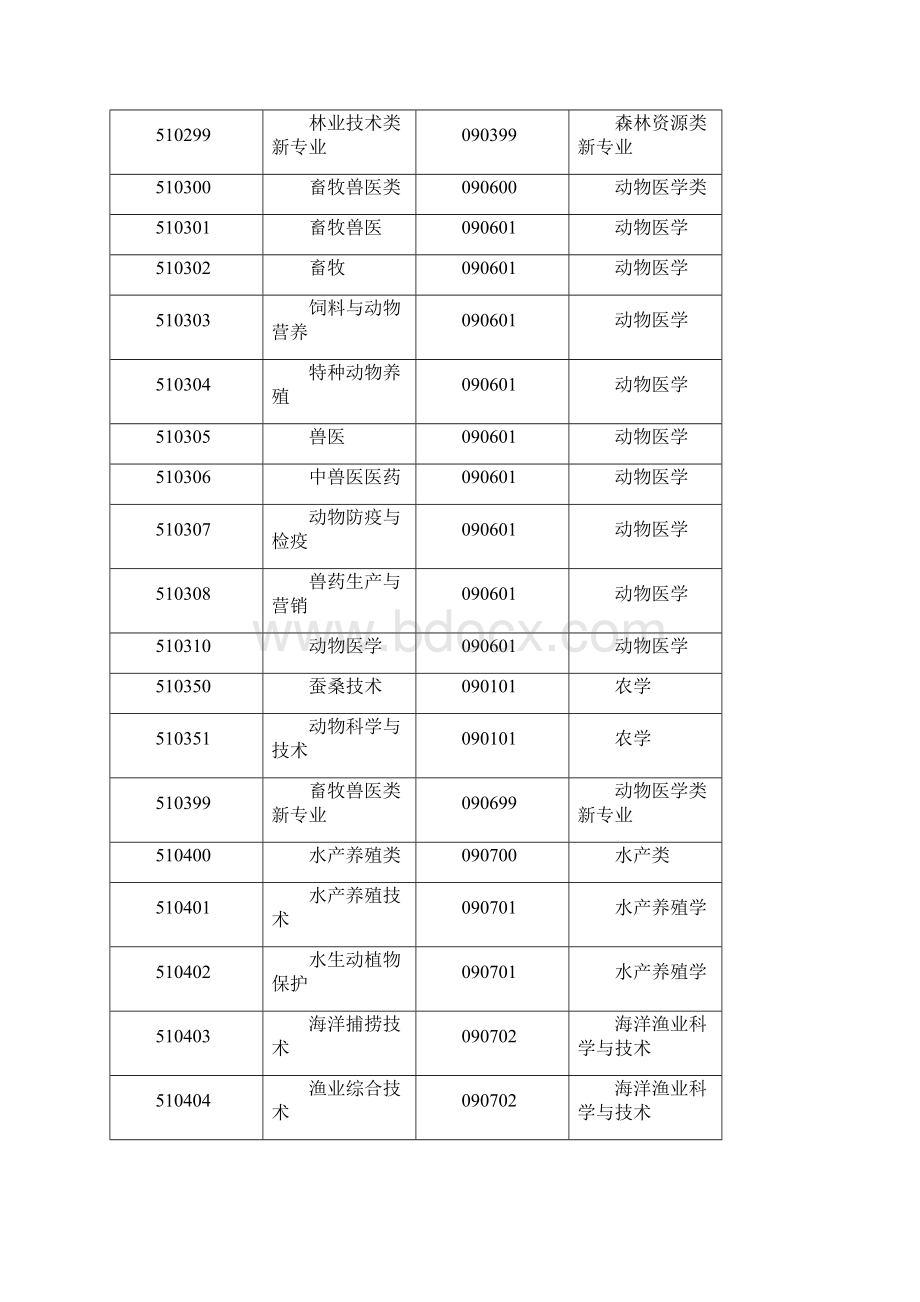 高职高专专业代码与普通本科专业代码对照表.docx_第3页