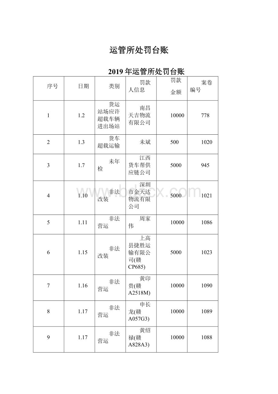 运管所处罚台账Word文档下载推荐.docx