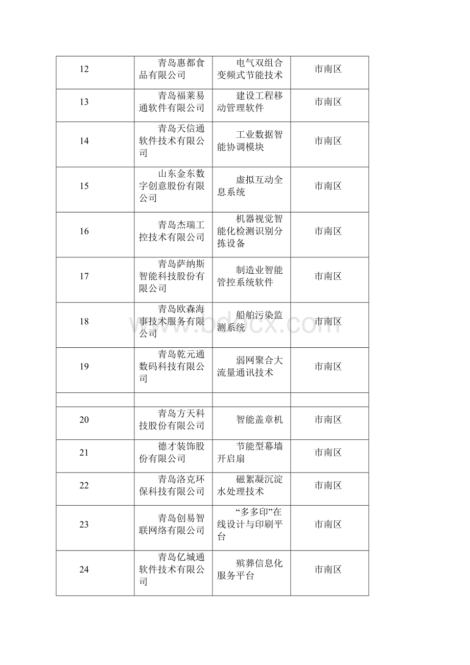 第七批青岛市拟认定中小企业专精特新产品技术.docx_第2页