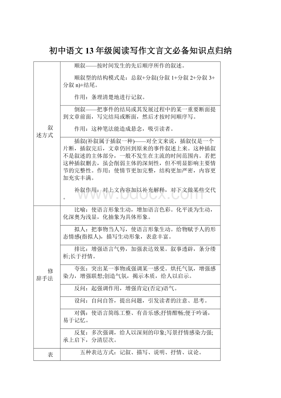 初中语文13年级阅读写作文言文必备知识点归纳.docx