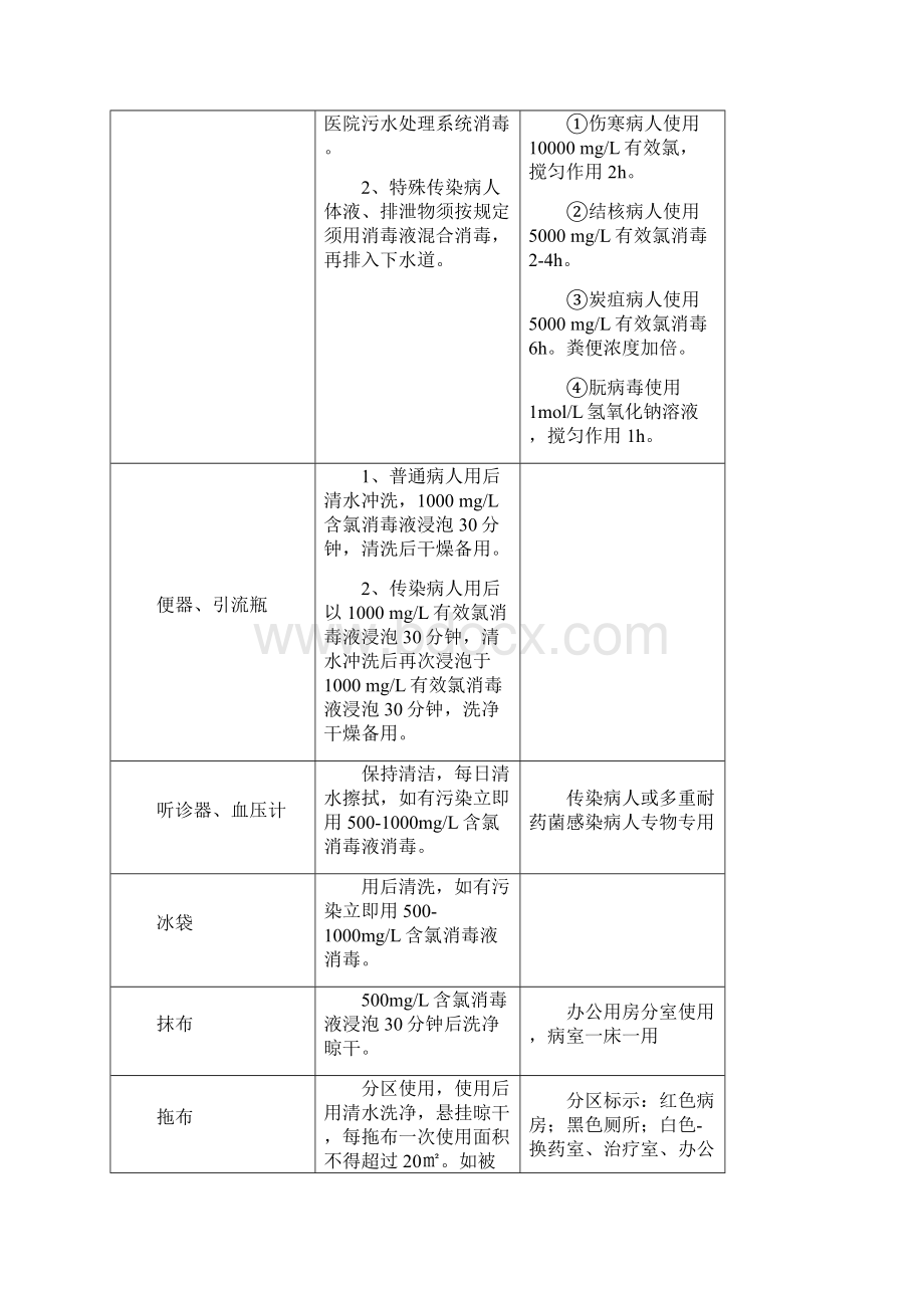 医院环境常用物品清洁消毒方法Word文档格式.docx_第2页