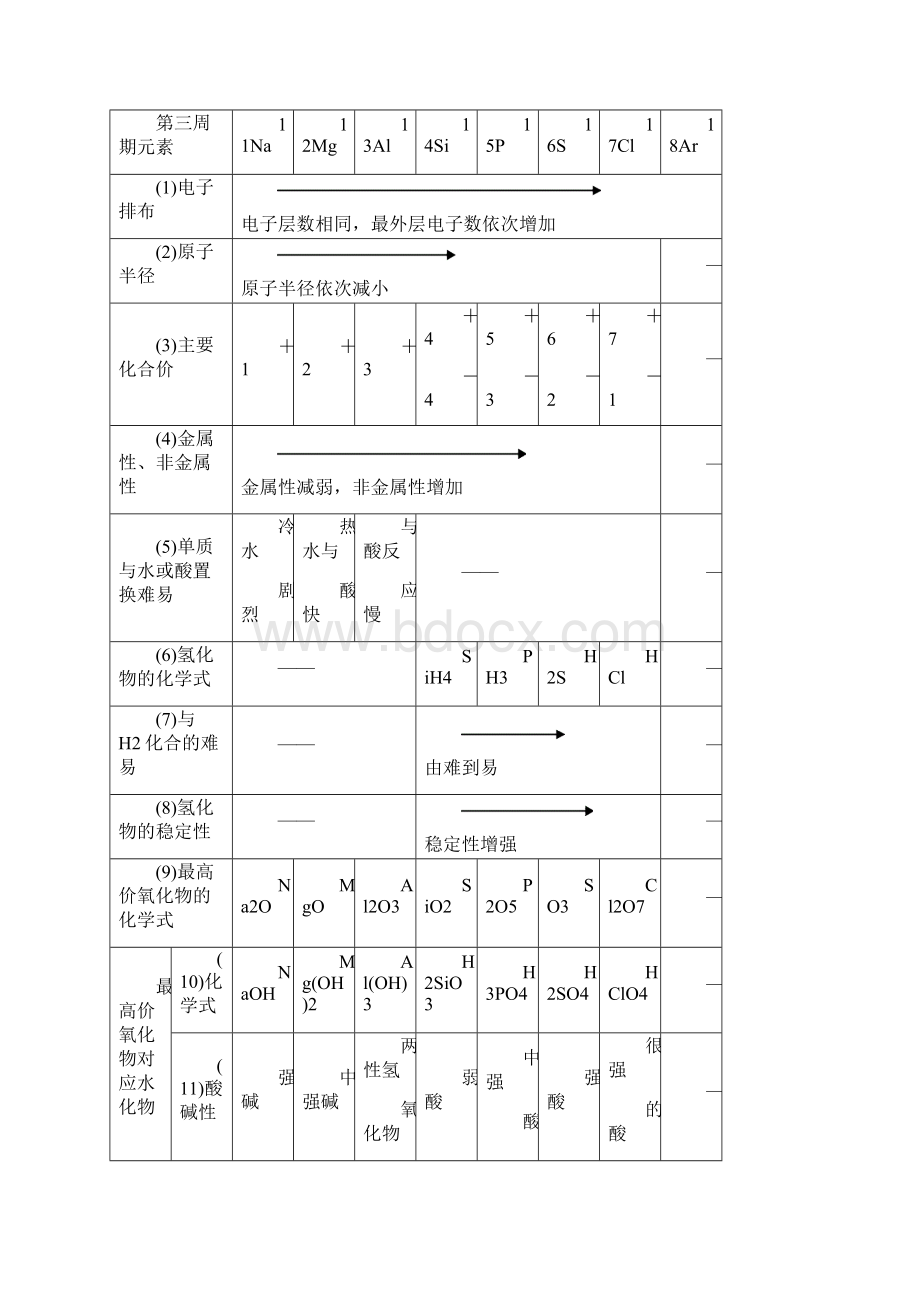 人教版化学必修二知识点归纳总结汇编.docx_第3页