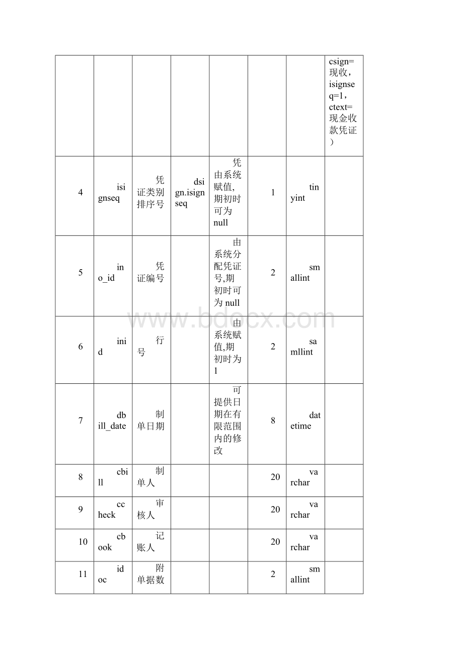 用友凭证表各字段含义Word文档格式.docx_第2页