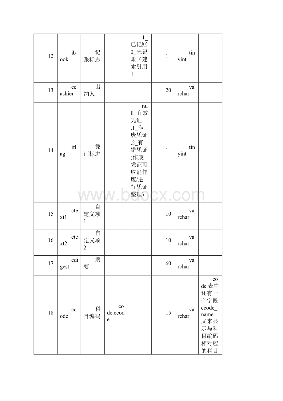 用友凭证表各字段含义.docx_第3页