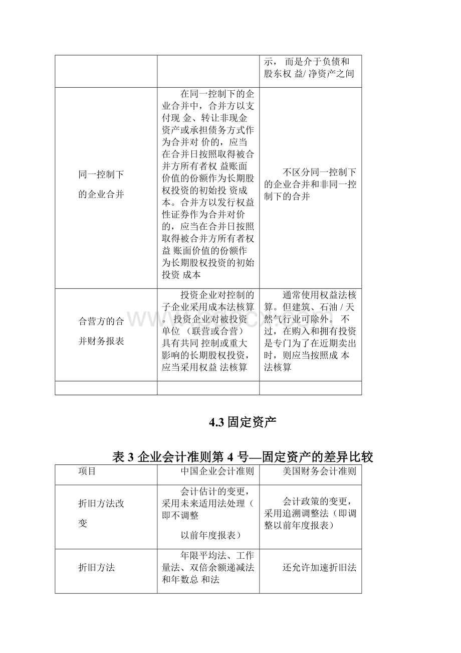 USGAAP美国会计准则与CNGAAP中国的会计准则具体差异列表对比.docx_第2页