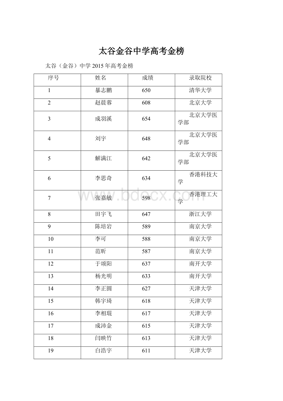 太谷金谷中学高考金榜.docx_第1页