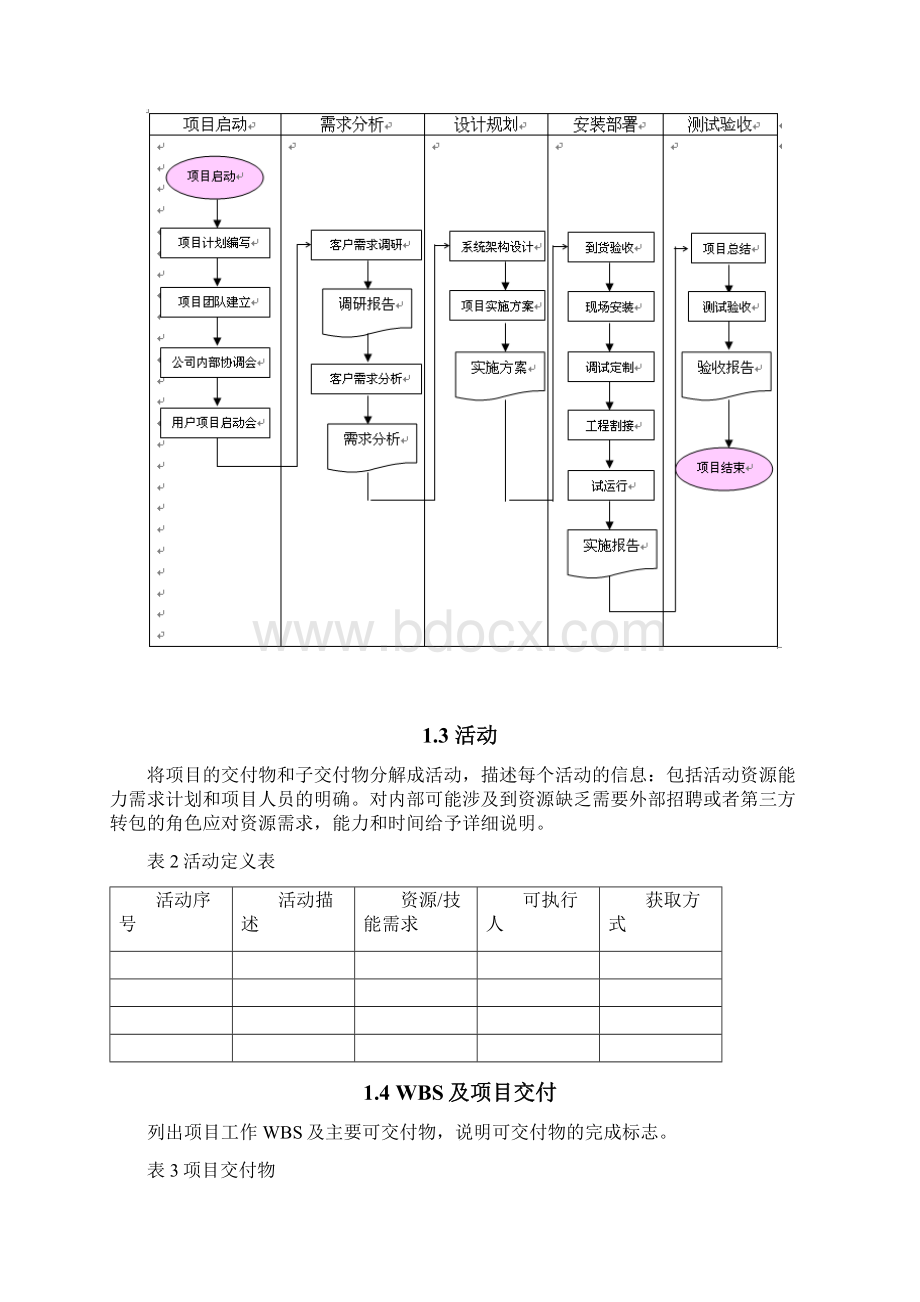 专业服务项目WBS及交付物工程项目管理计划方案书Word文档下载推荐.docx_第3页