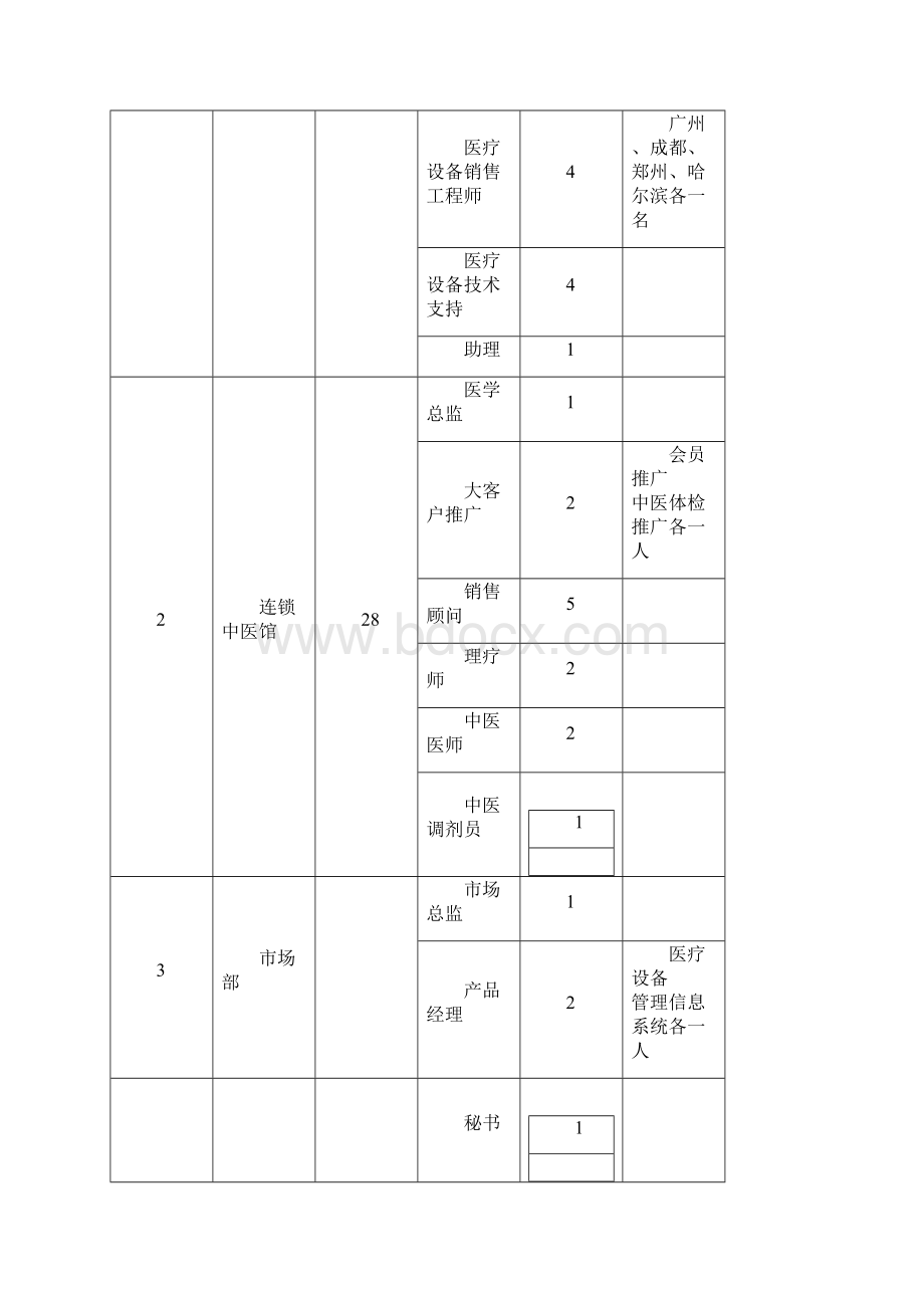 年招聘计划及职位描述DOC.docx_第2页