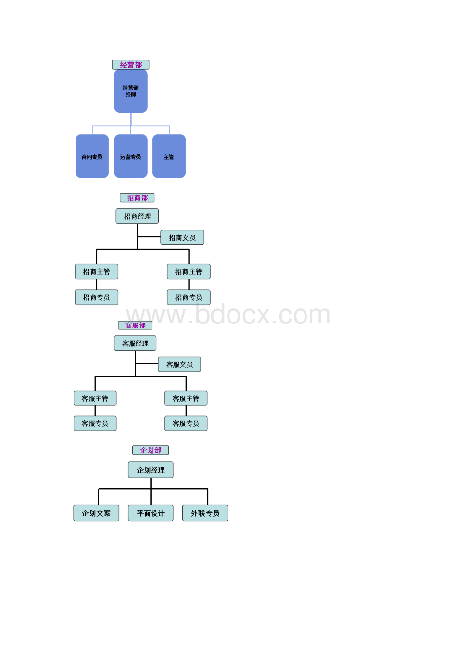 房产超市商业管理中心编制及职责划分.docx_第2页