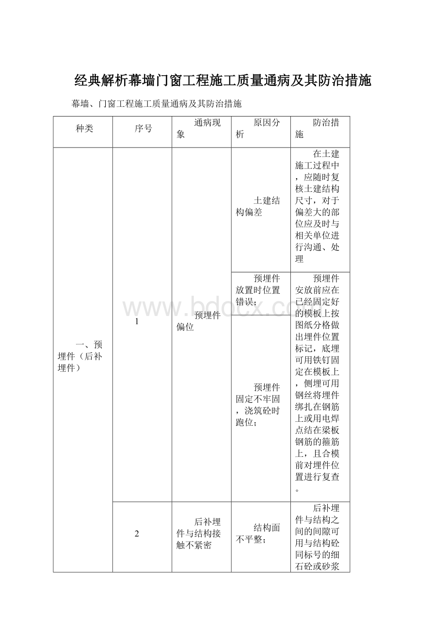 经典解析幕墙门窗工程施工质量通病及其防治措施文档格式.docx_第1页