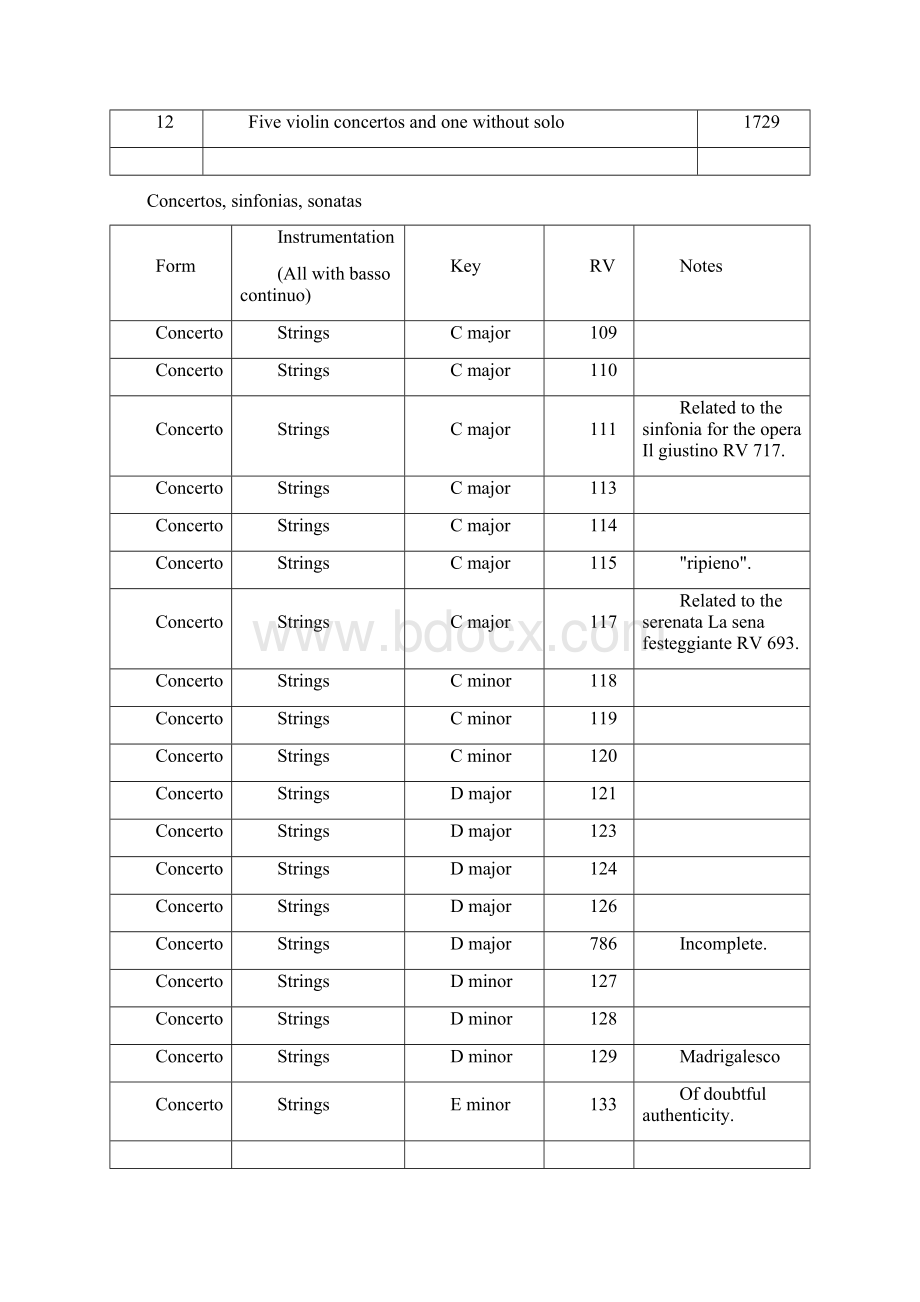 维瓦尔第全部作品列表List of compositions by Antonio VivaldiWord文档格式.docx_第2页