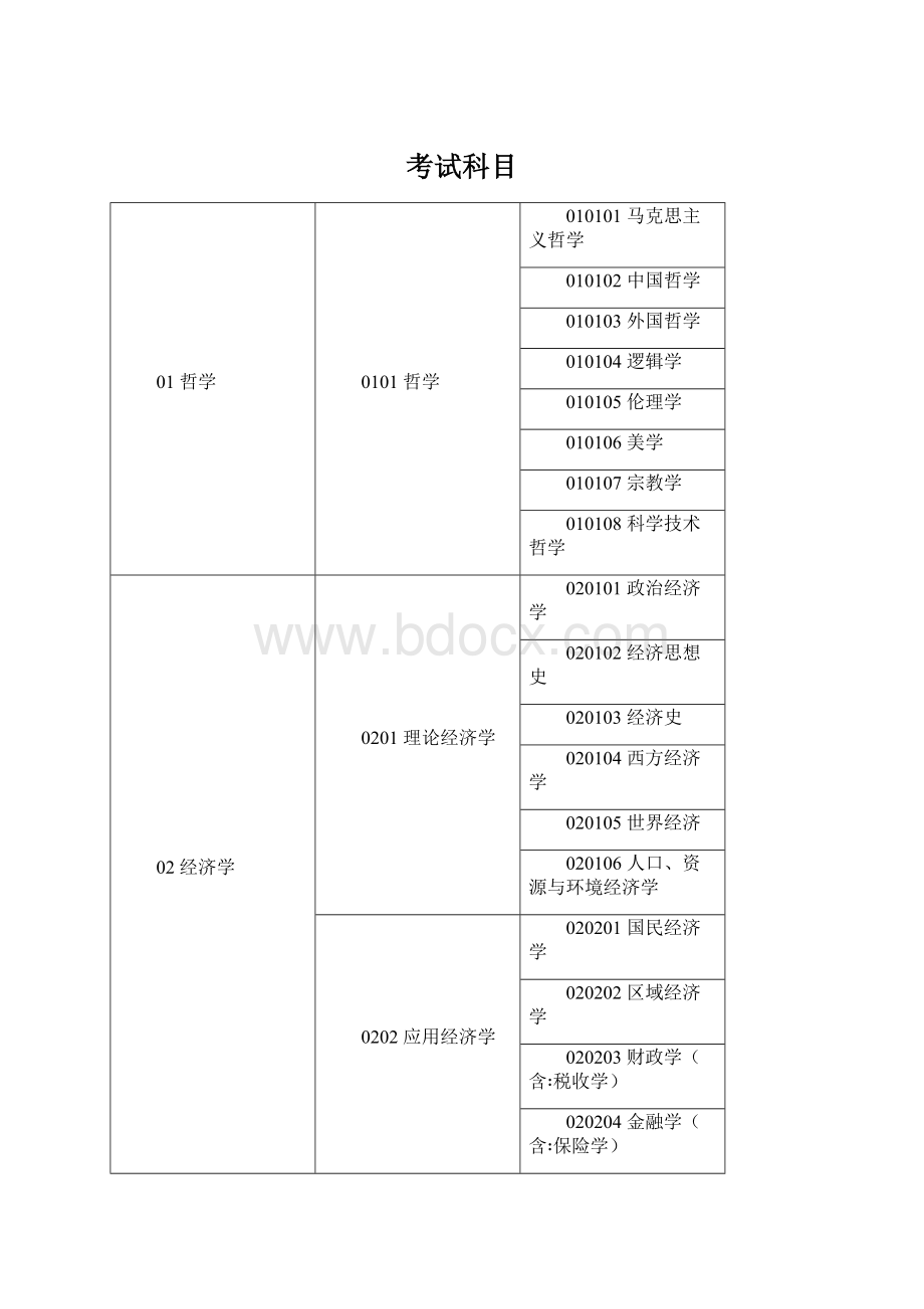 考试科目Word文档格式.docx