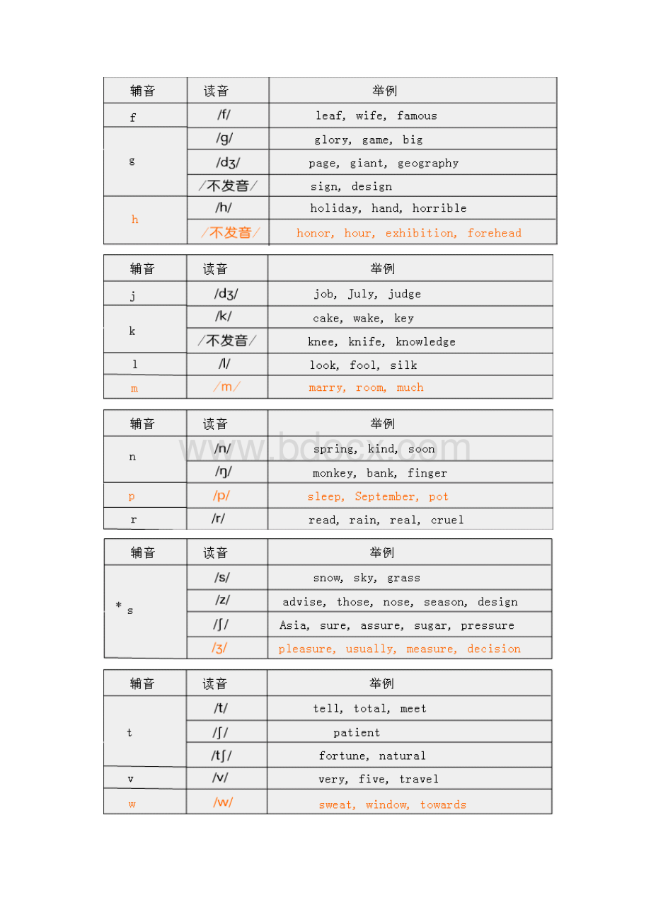 元音字母在非重读音节中的读音比较复杂见下表.docx_第3页