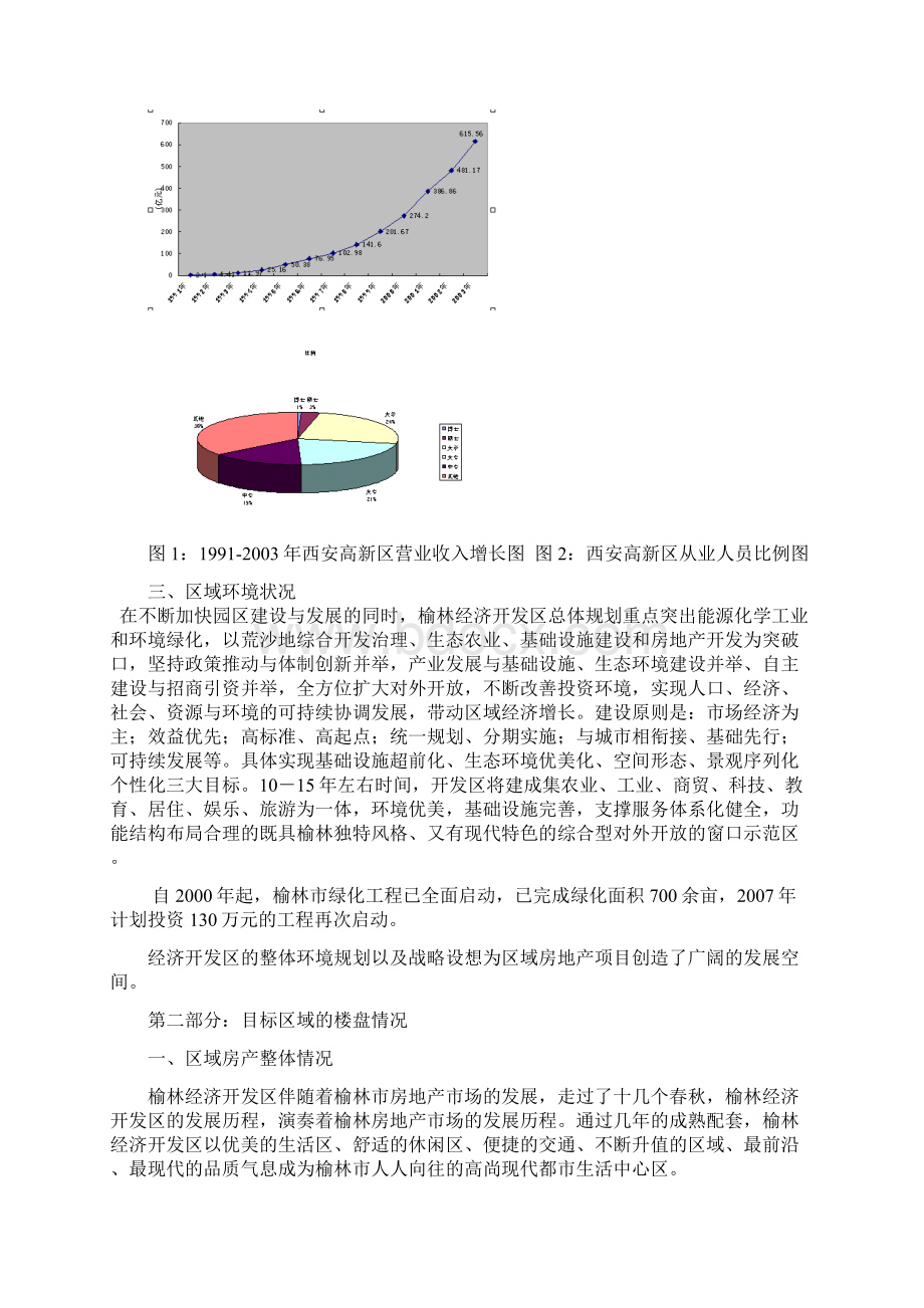 XX年榆林市经济开发区房地产区域住宅市场调研报告.docx_第3页