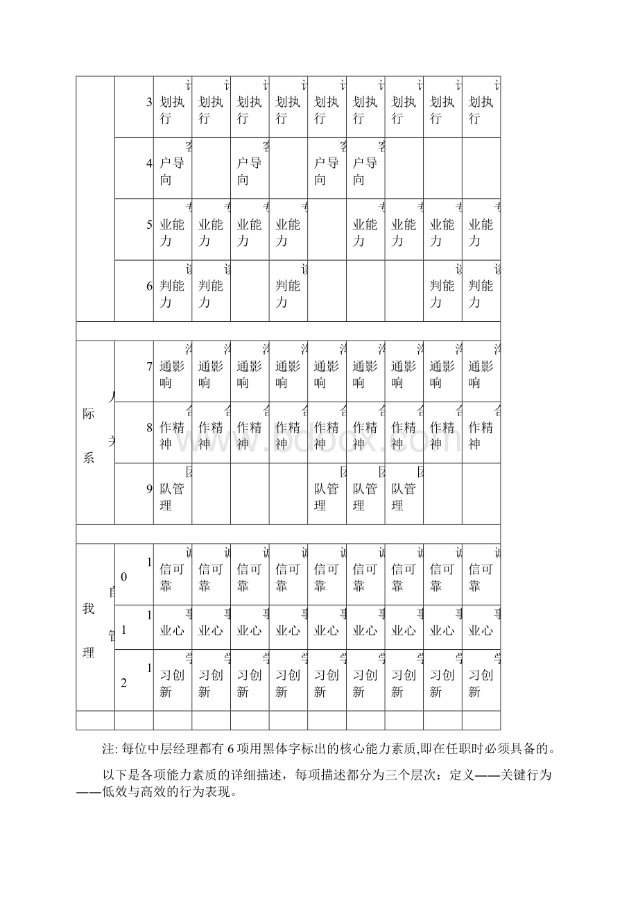 企业中层管理岗位能力素质模型精品资料全Word格式.docx_第2页