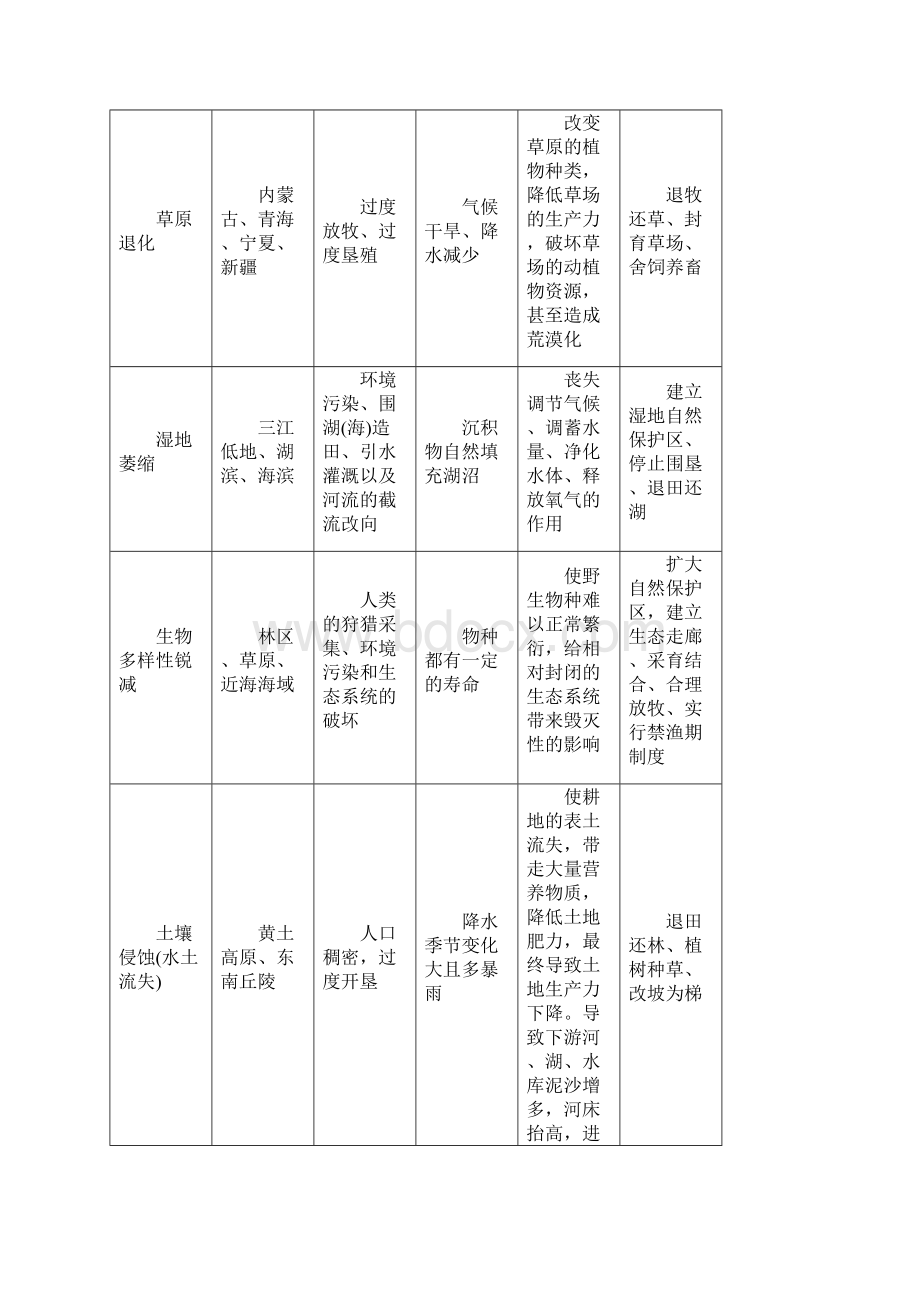 高考大冲刺高考地理 考前30天冲刺系列 110 环境保护教师版.docx_第2页