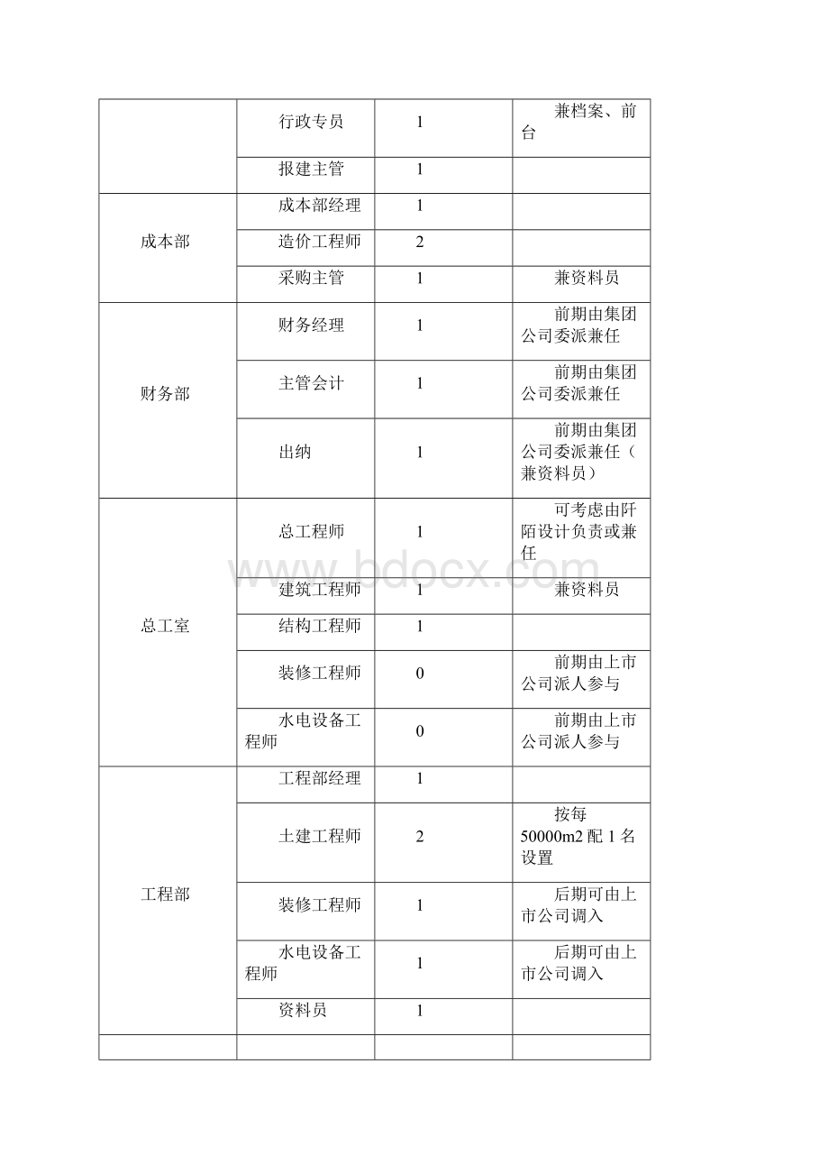 地产事业总部组织和管理架构1.docx_第2页