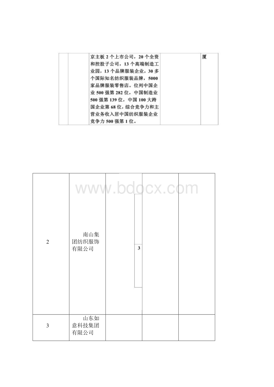 山东主要纺织企业信息.docx_第2页