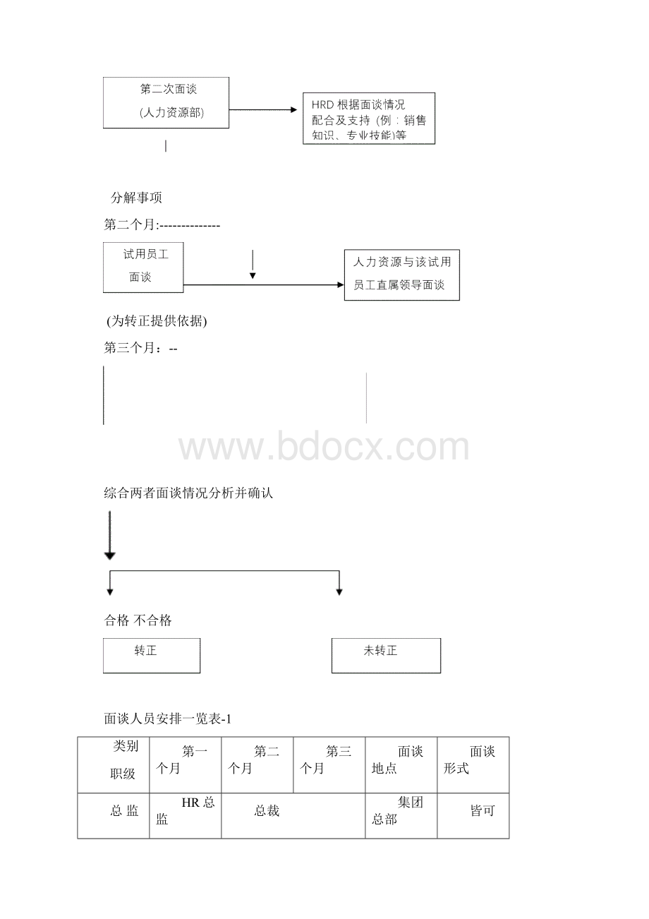 试用期人员面谈指导与步骤.docx_第3页