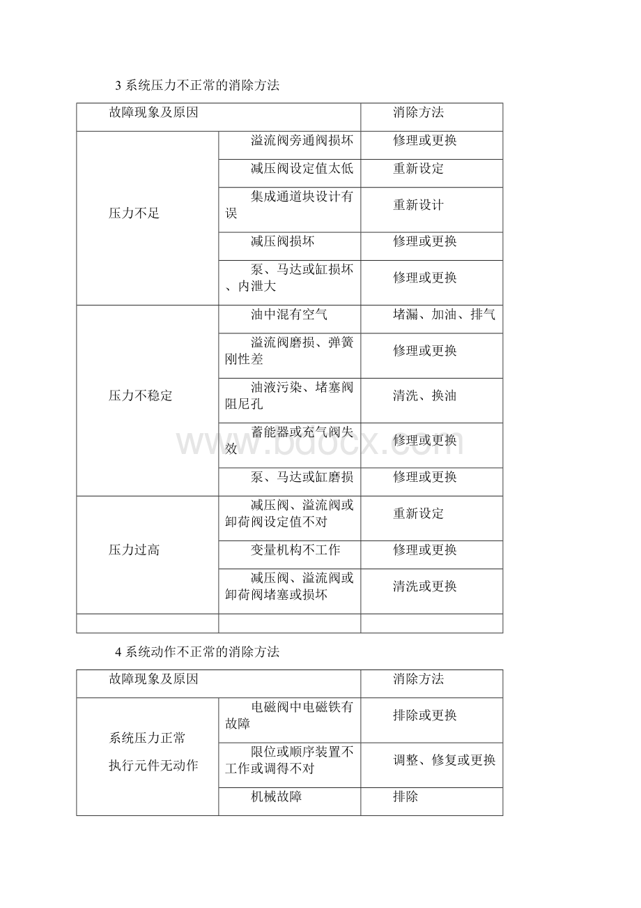 液压系统常见故障和消除方法Word文档格式.docx_第3页