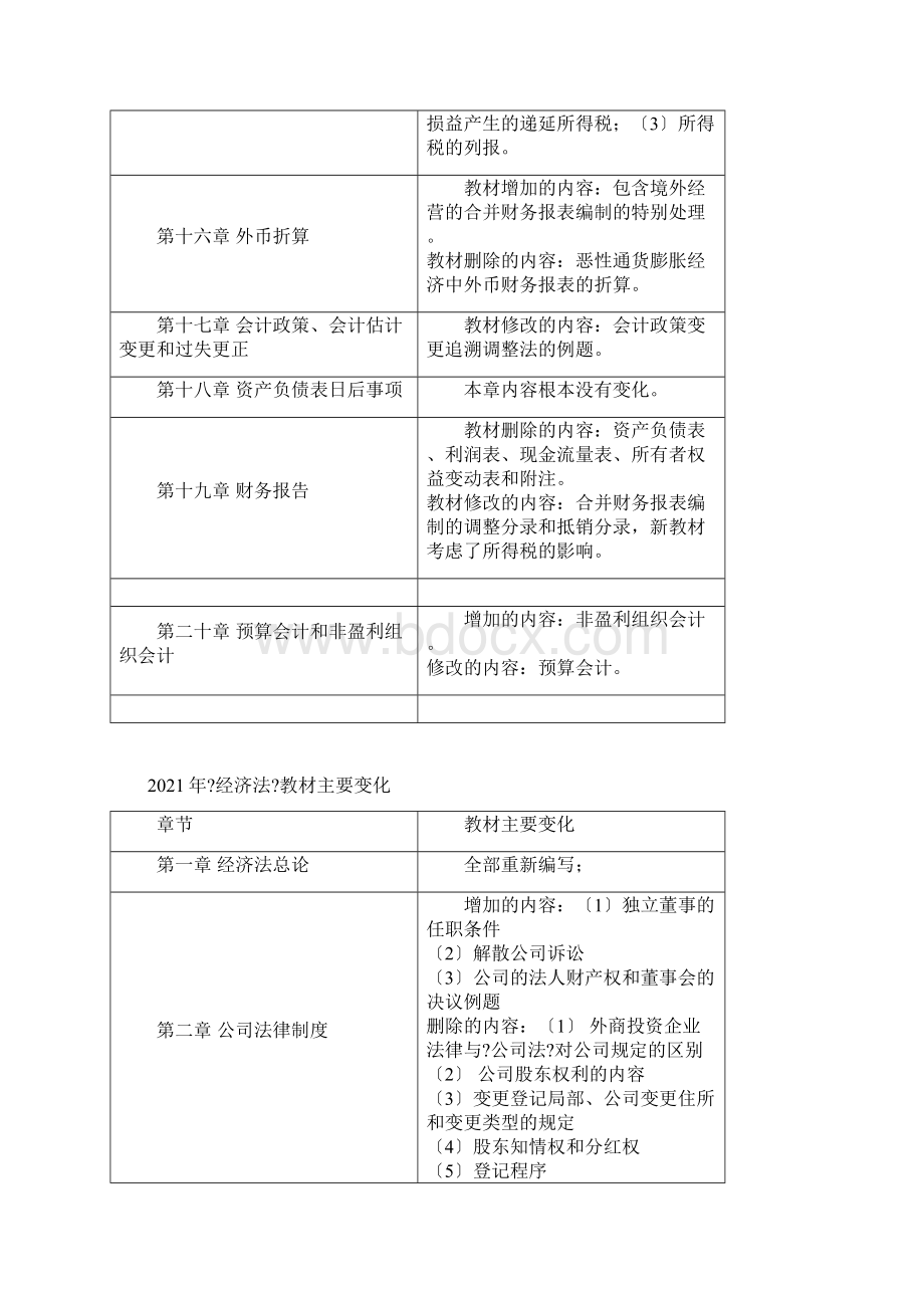 《中级会计实务》年度教材主要变化整理Word格式文档下载.docx_第3页