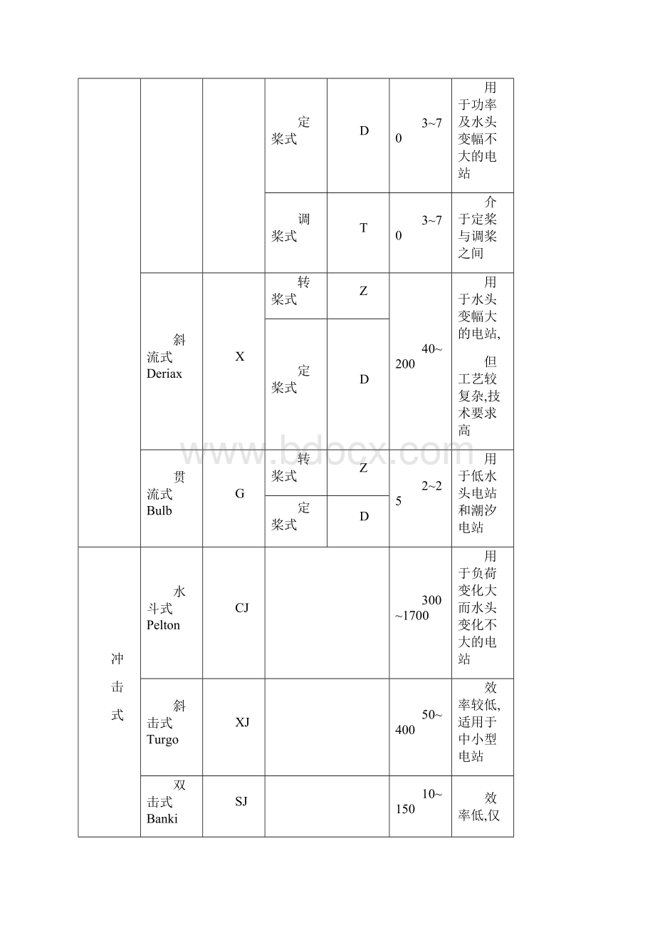 水轮机选型计算.docx_第3页