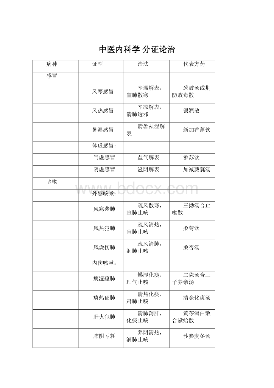 中医内科学 分证论治Word文档格式.docx_第1页