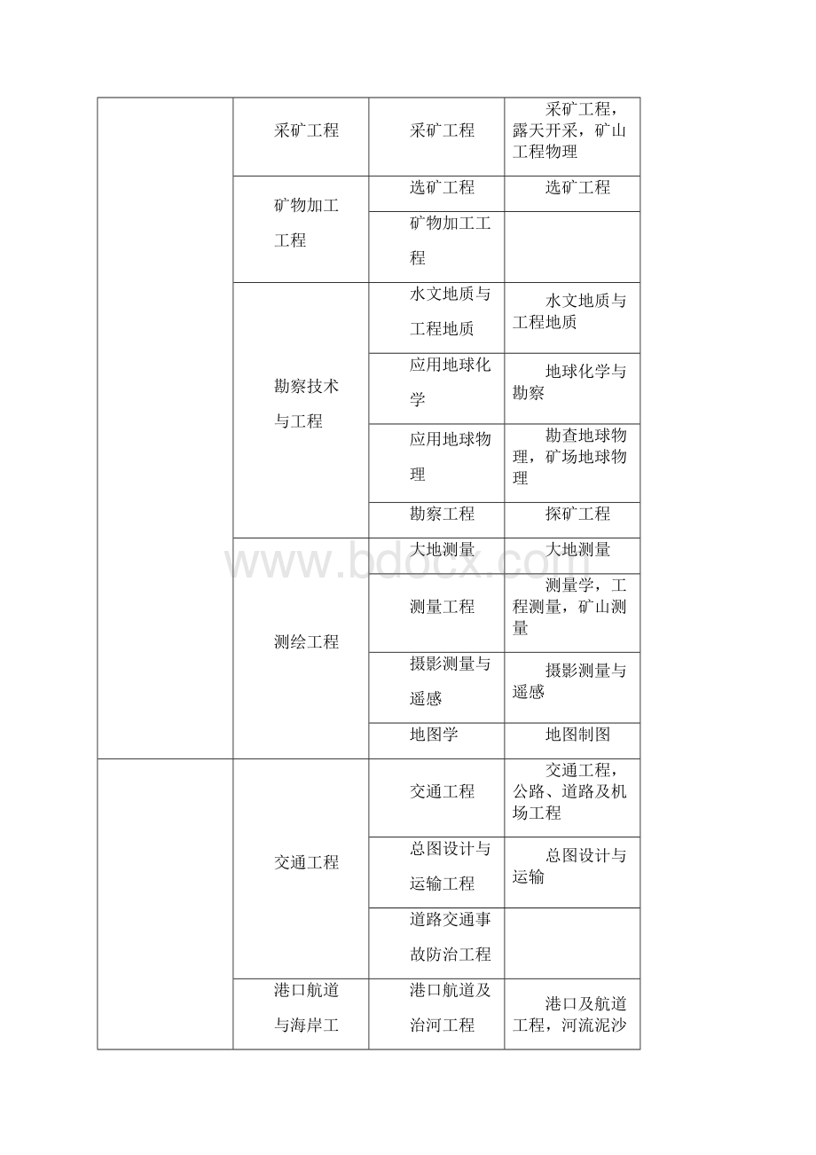 报考职称专业对照表.docx_第3页