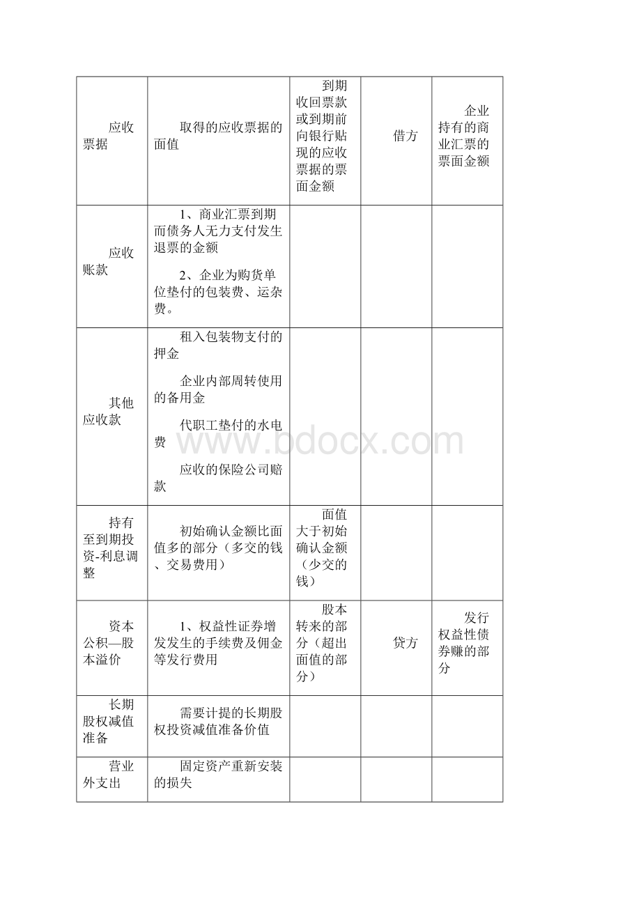 会计科目借贷方总结Word文件下载.docx_第2页