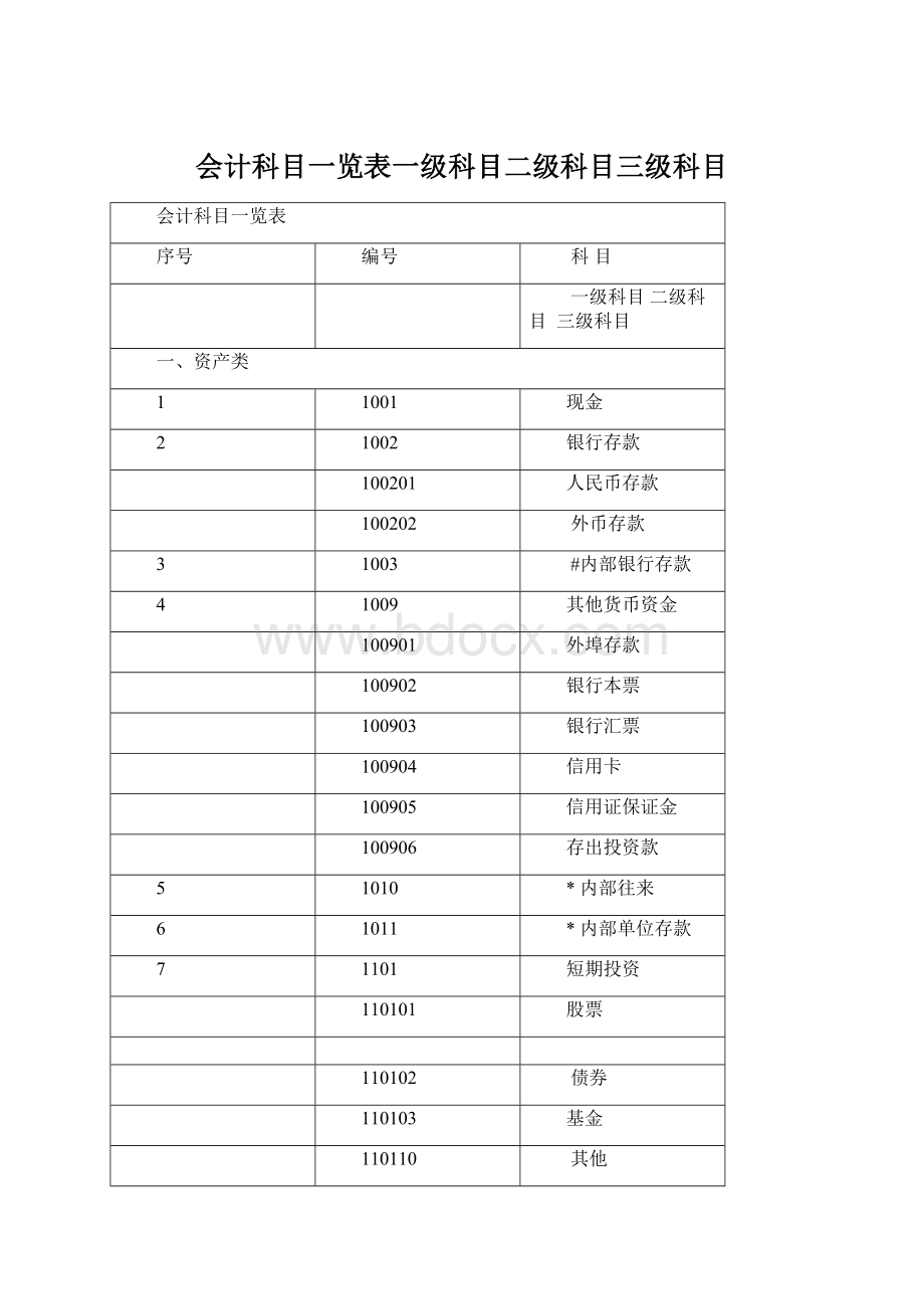 会计科目一览表一级科目二级科目三级科目.docx