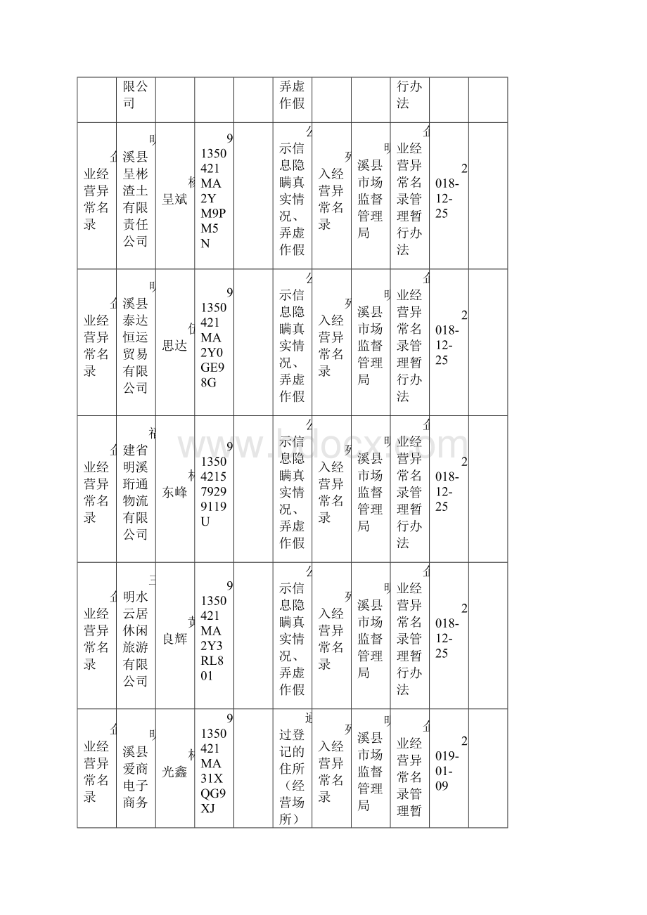 城信用指标数据反馈表Word文档格式.docx_第3页