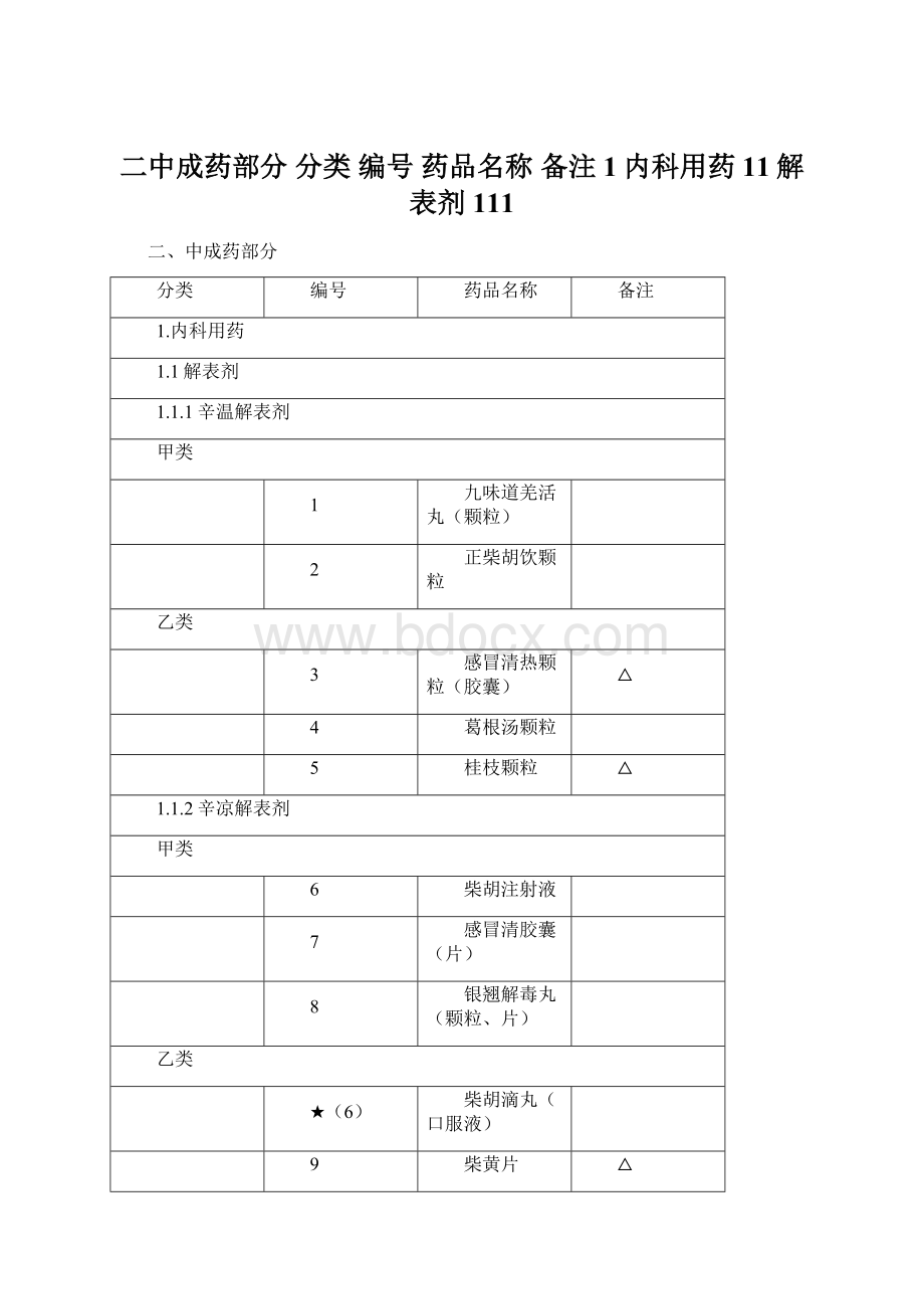 二中成药部分 分类 编号 药品名称 备注 1内科用药 11解表剂 111Word下载.docx