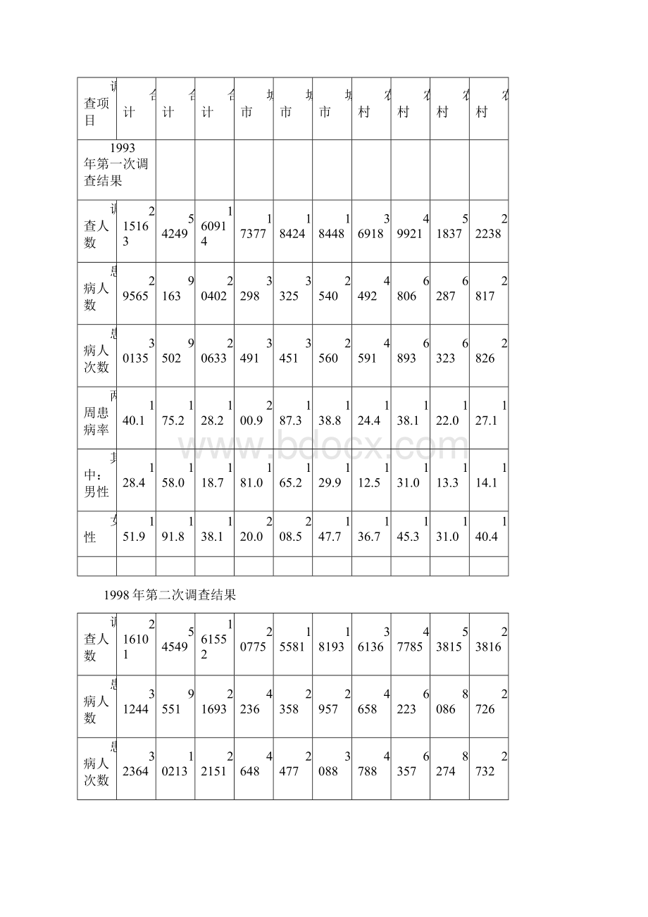 两周患病率及疾病严重程度分析Word下载.docx_第2页