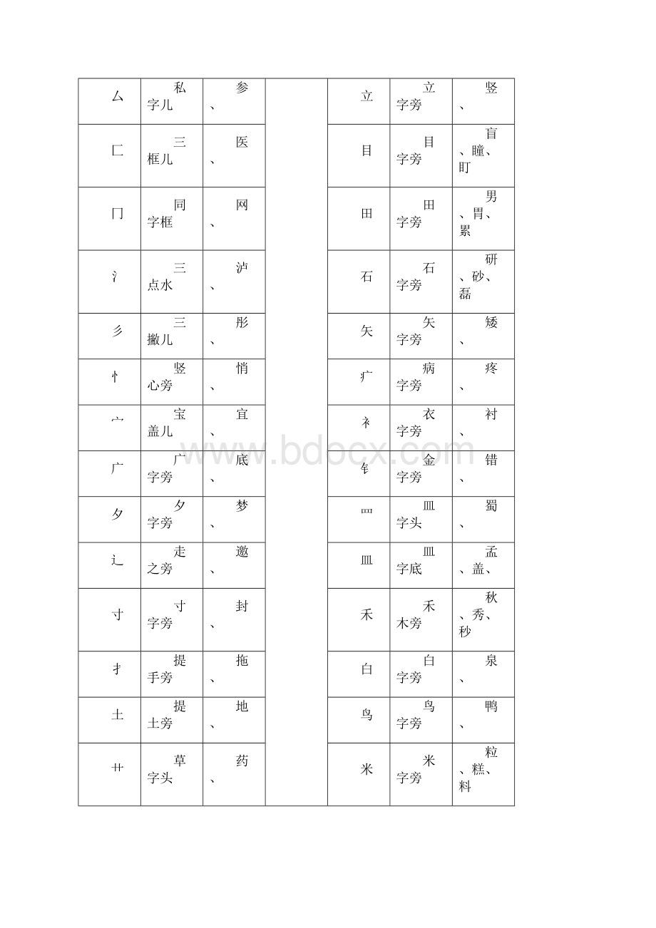 部首表示的意义.docx_第3页