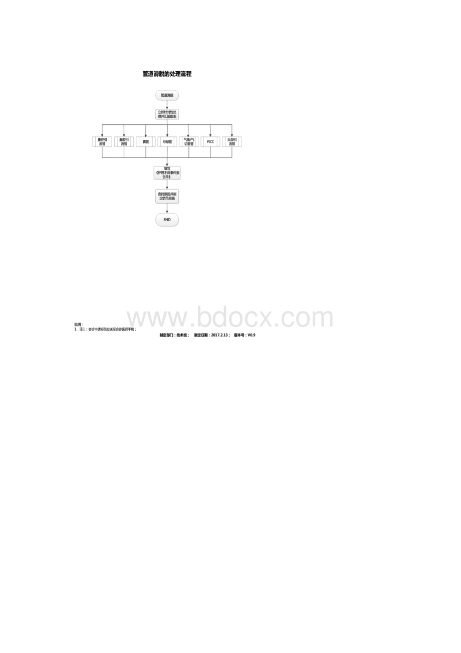 管路滑脱应急预案文档格式.docx_第3页