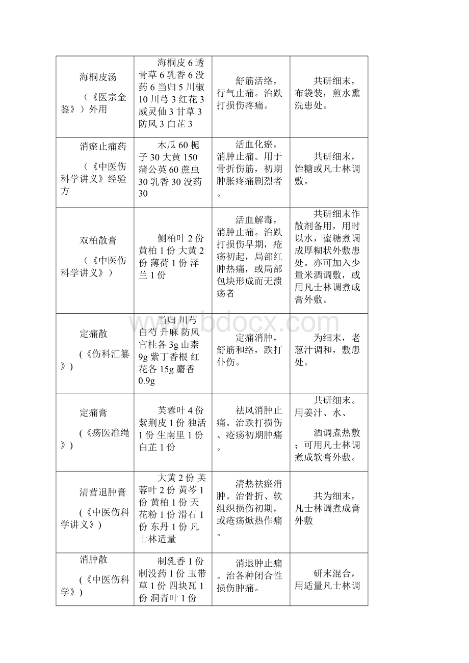 骨科外用方剂.docx_第2页