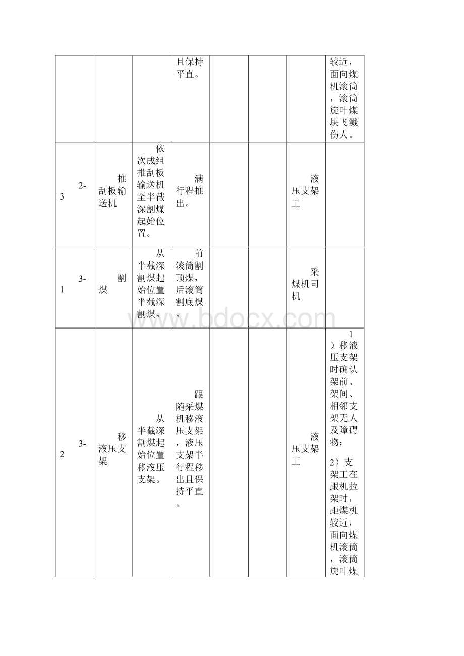 神华煤矿采煤机操作岗位标准作业流程Word文件下载.docx_第3页