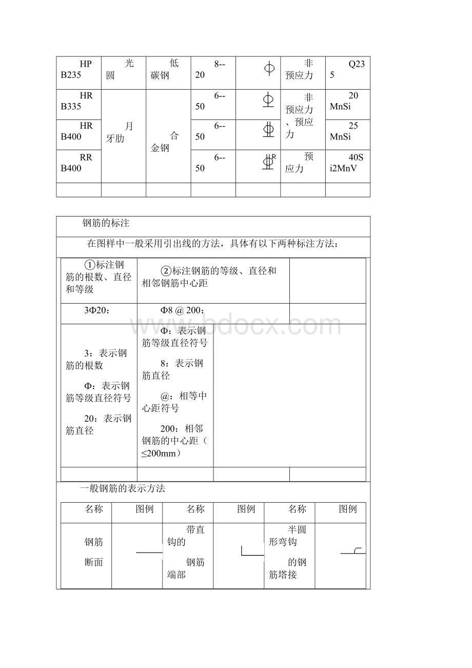 工程中常见钢筋图钢筋符号大全Word格式文档下载.docx_第2页