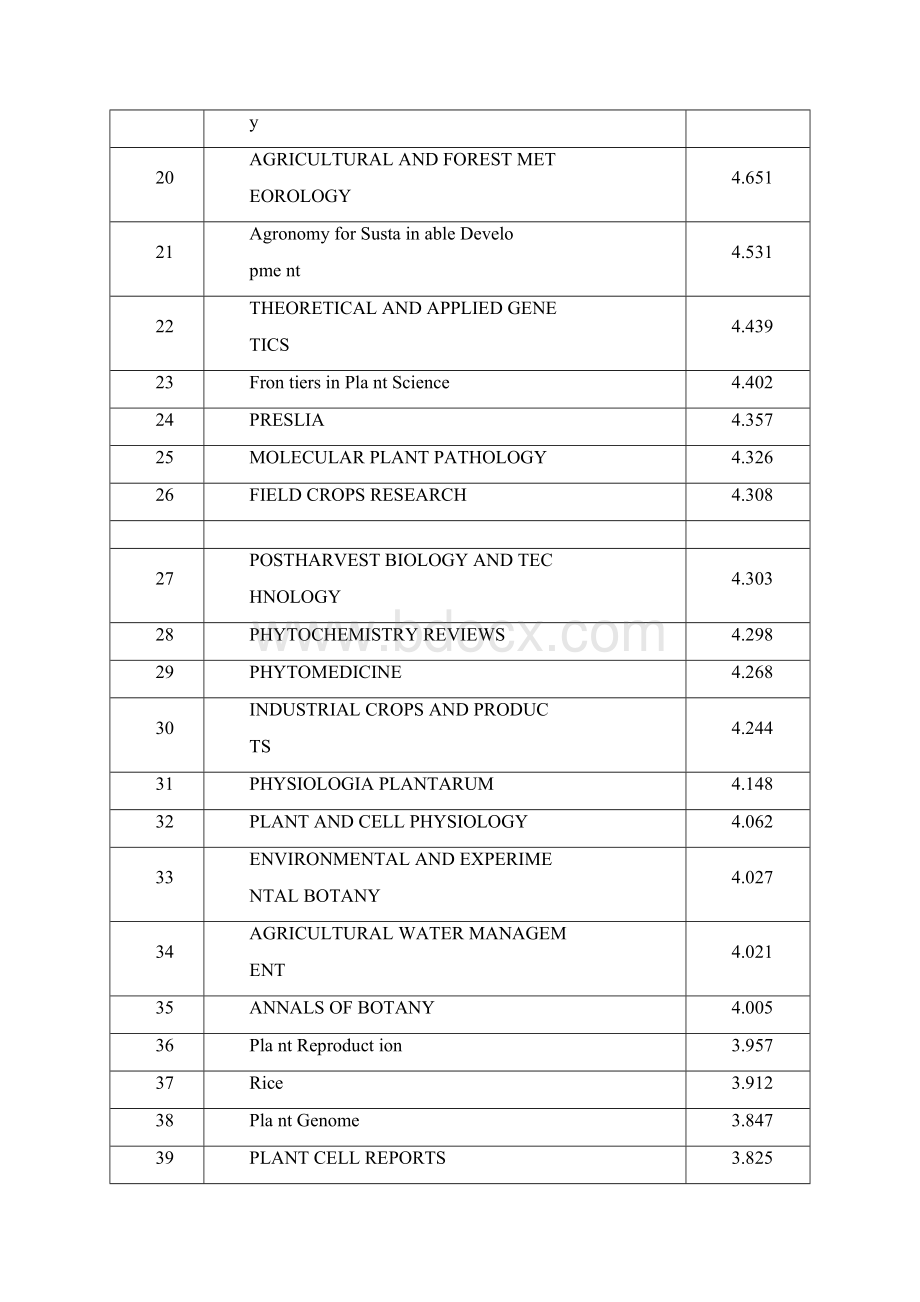 植物科学领域影响因子新鲜出炉Word文档下载推荐.docx_第2页