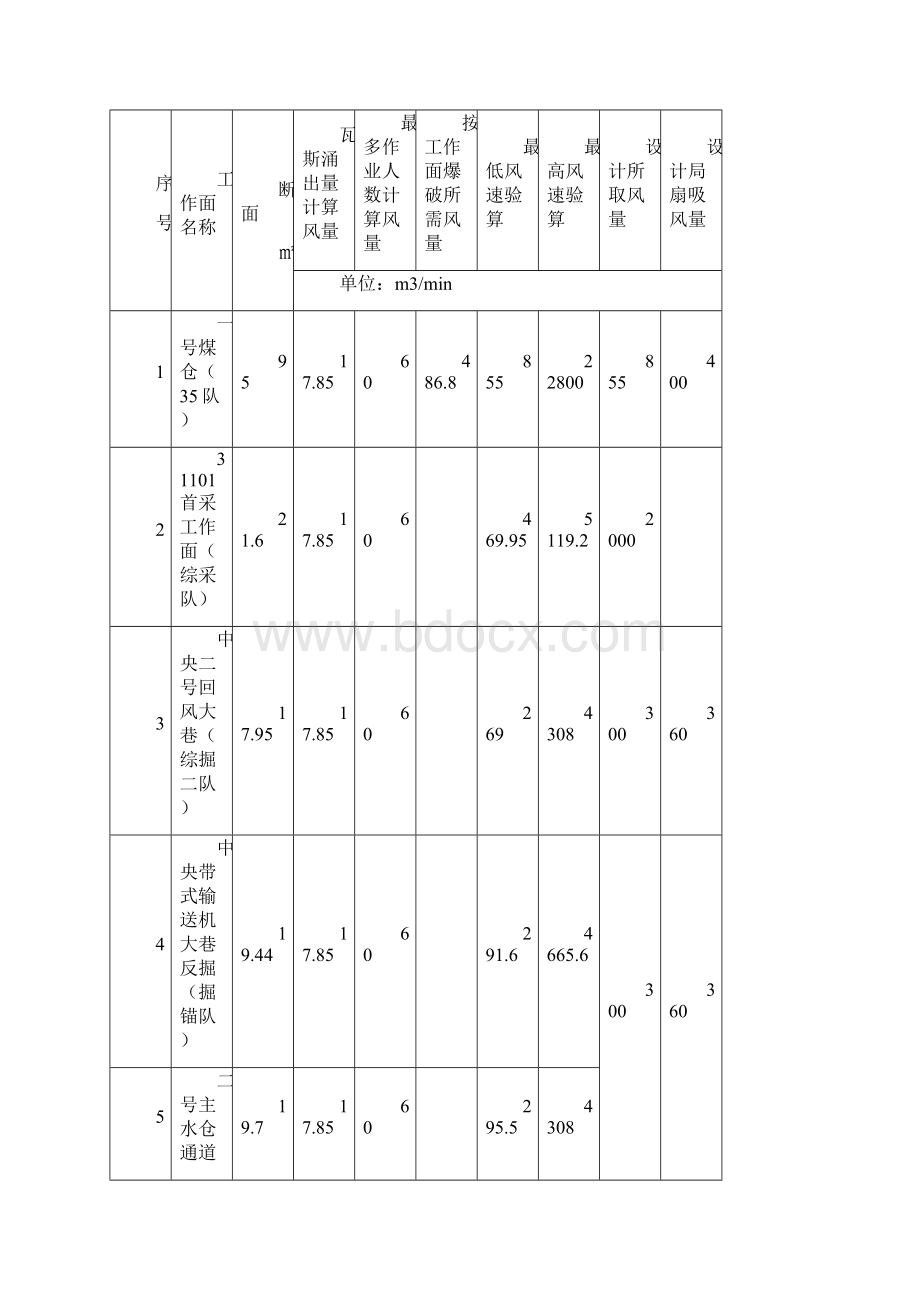 矿井份井下配风量计算.docx_第2页