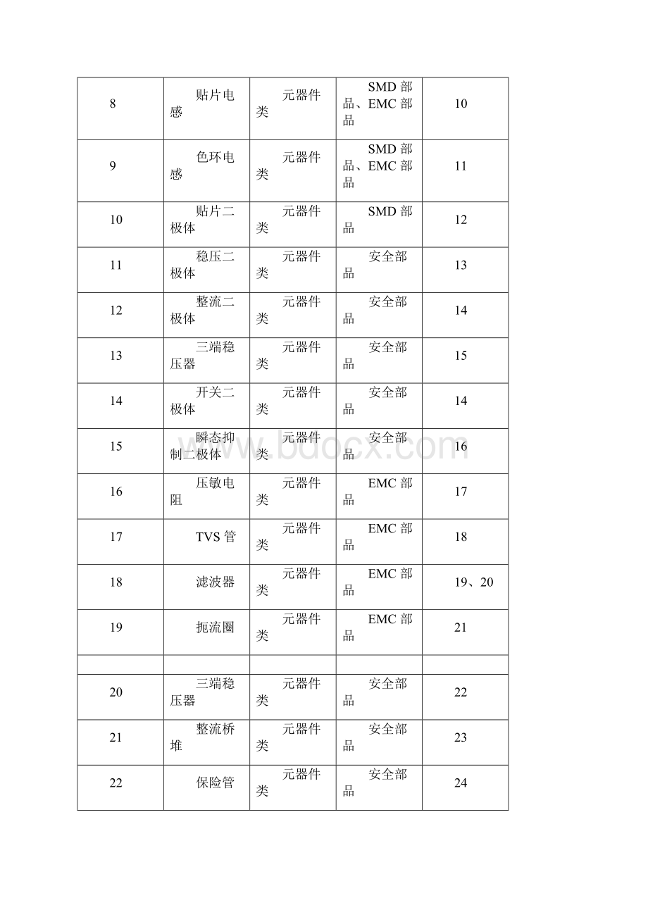 PCBA电子元器件来料检验规范方案.docx_第3页