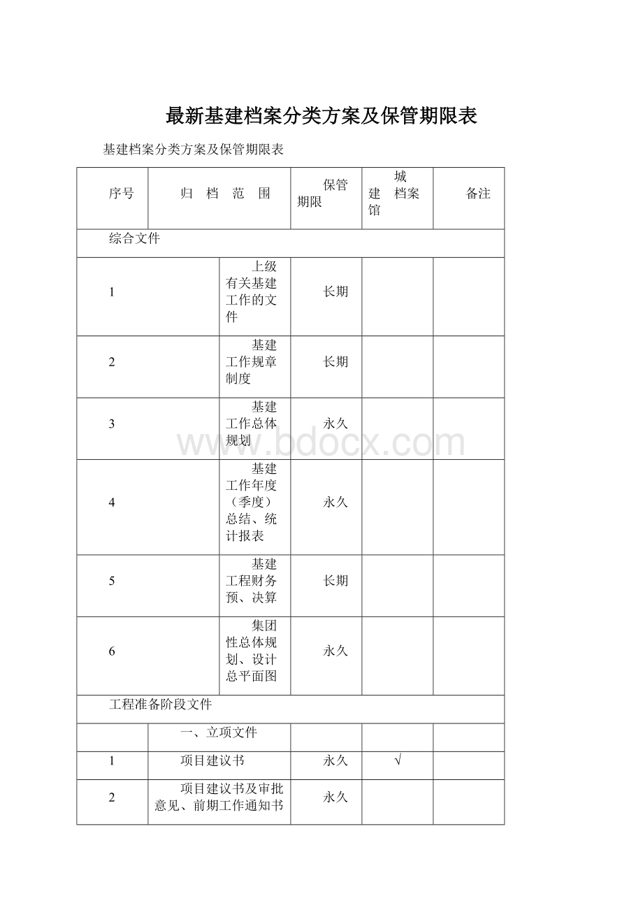 最新基建档案分类方案及保管期限表.docx