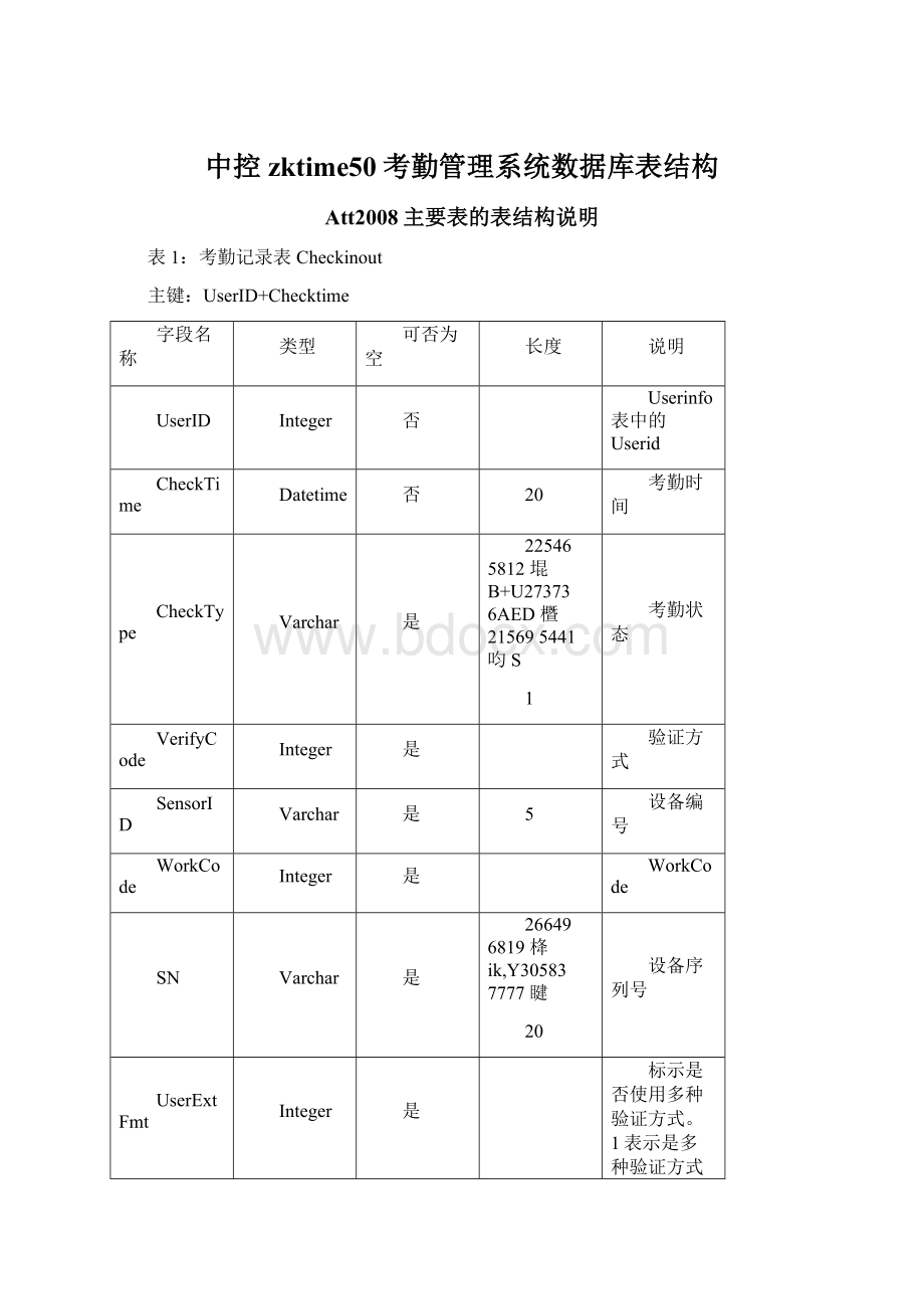 中控zktime50考勤管理系统数据库表结构.docx_第1页