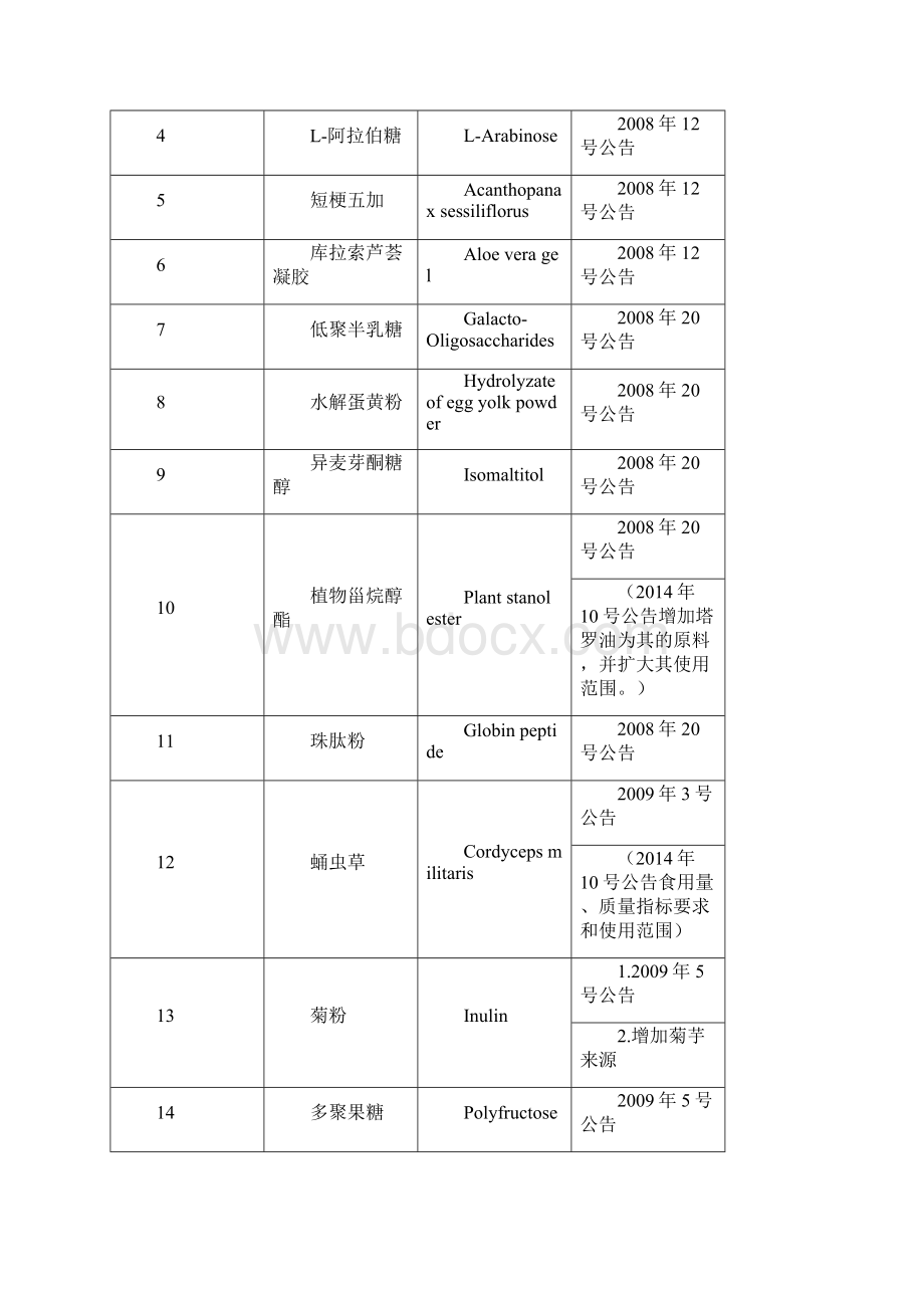 保健品原料新资源食品原料最新文档格式.docx_第3页