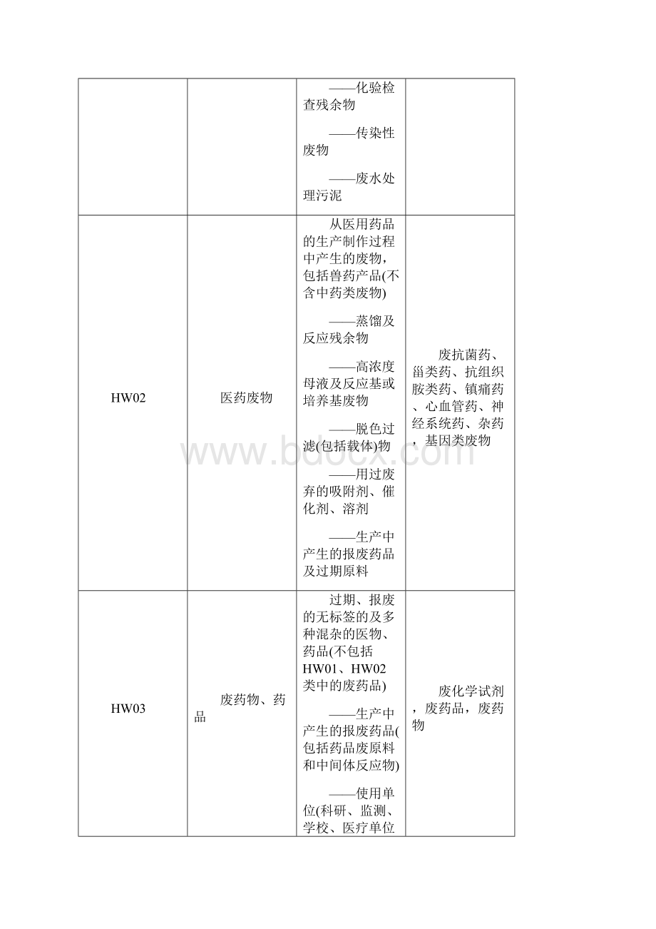 国家危险废物名录环发1998089号.docx_第2页