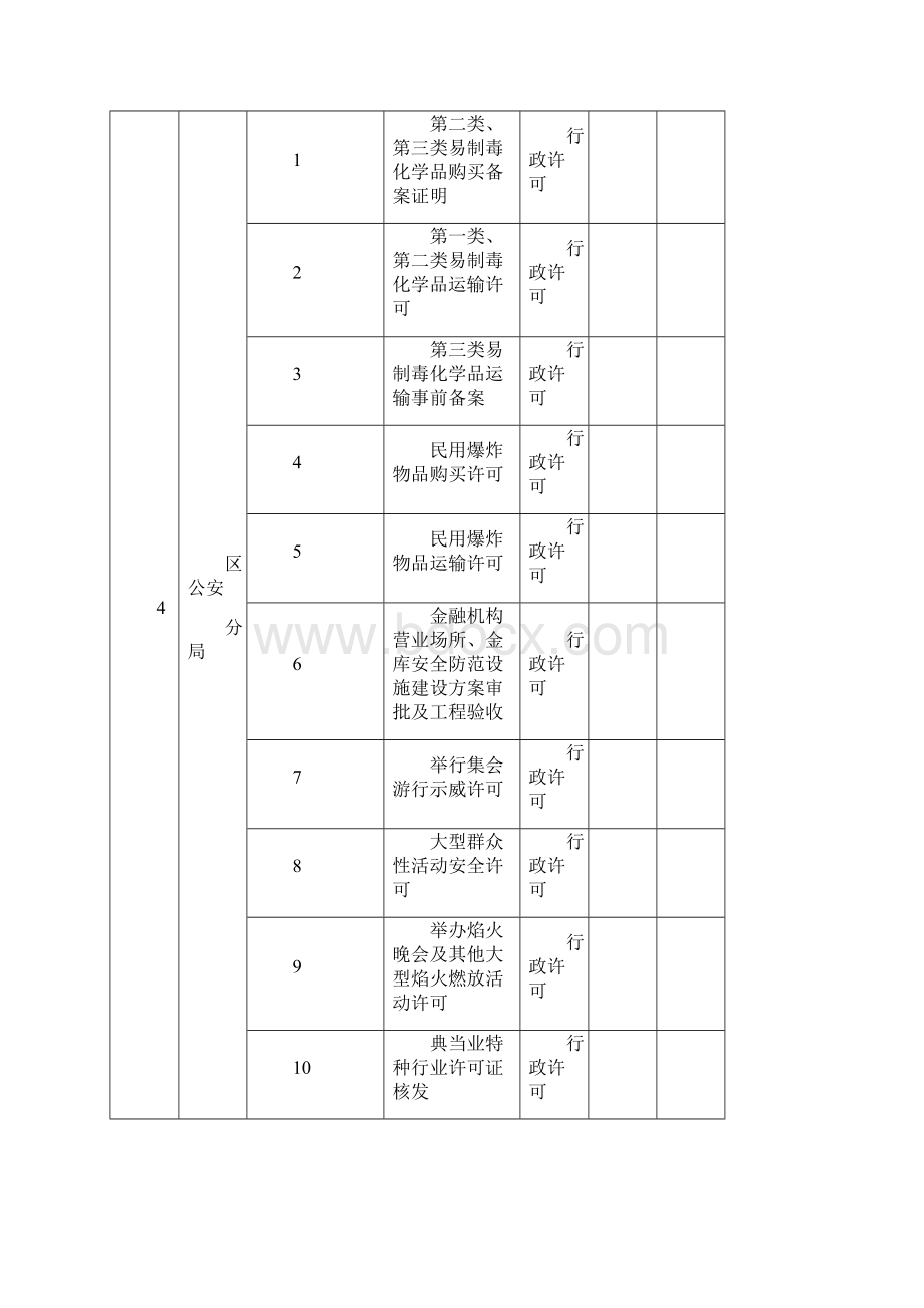 广安区第一批最多跑一次事项清单行政权力.docx_第3页